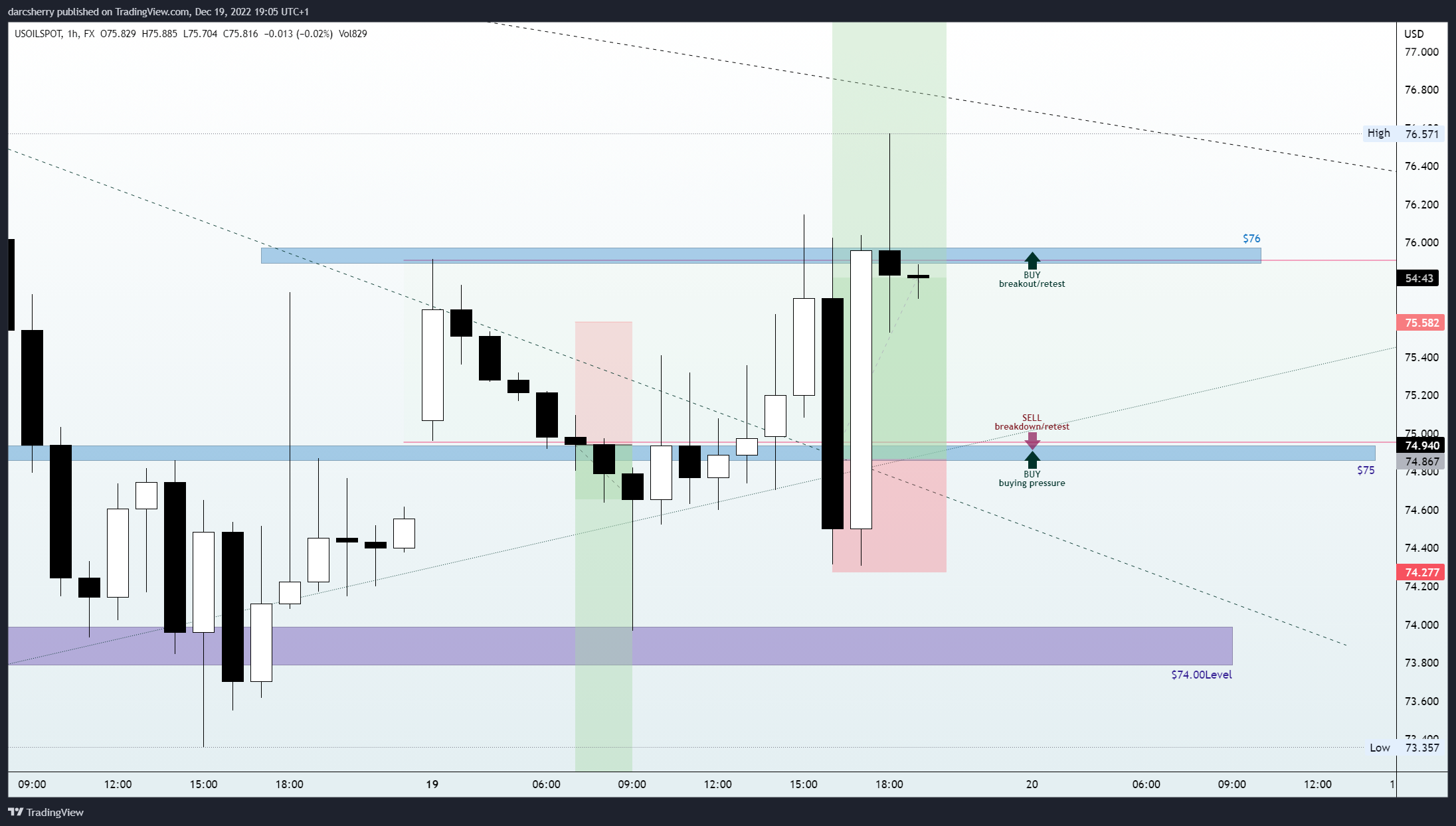 FX:USOILSPOT Chart Image by darcsherry