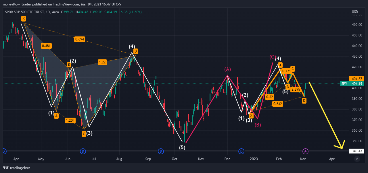 AMEX:SPY Chart Image by moneyflow_trader