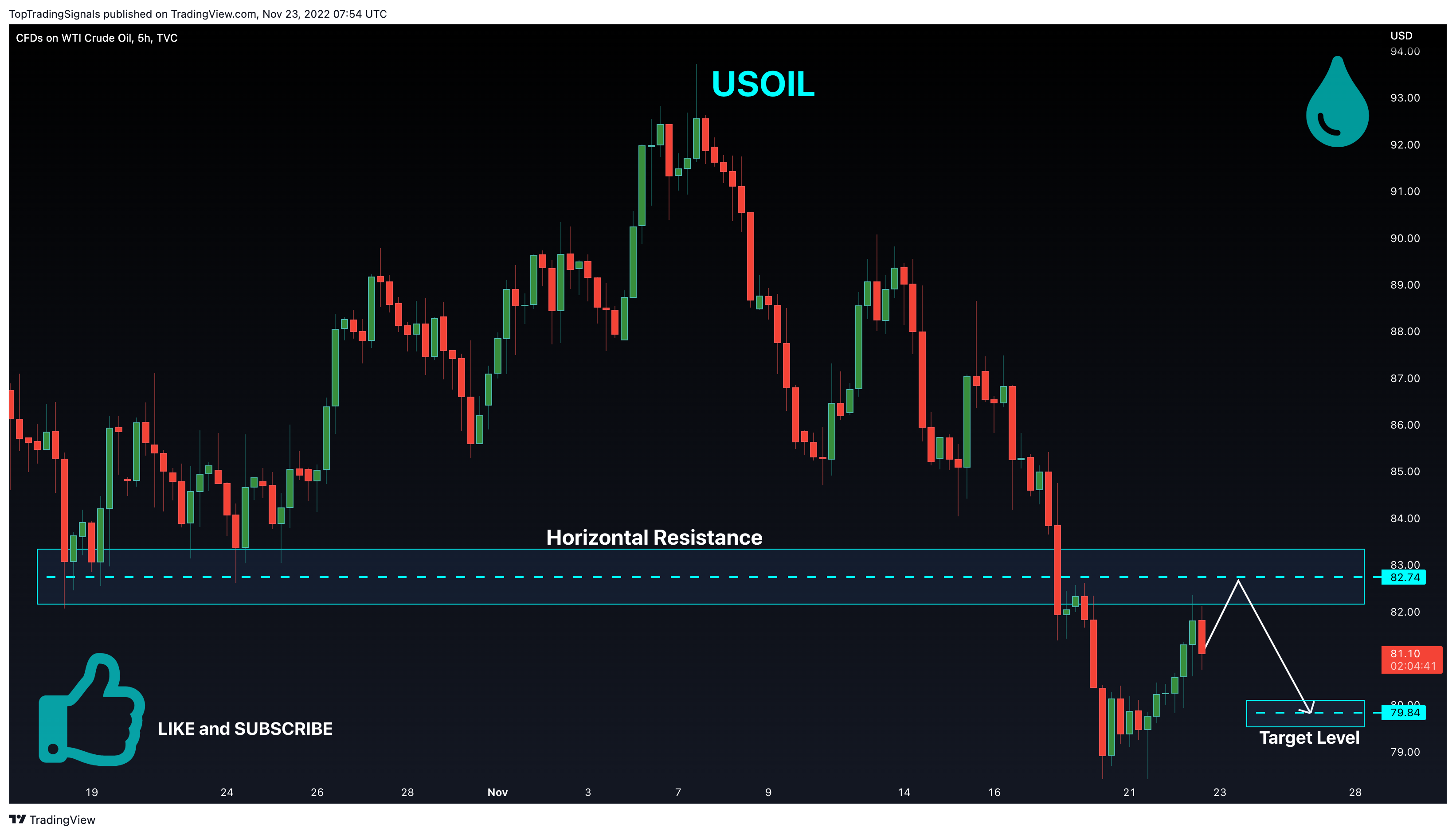 TVC:USOIL Chart Image by TopTradingSignals