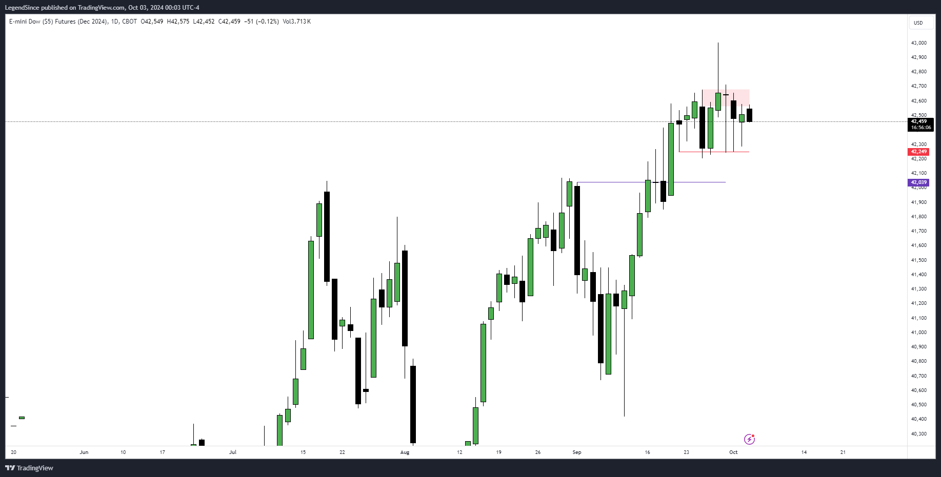 CBOT_MINI:YMZ2024 Chart Image by LegendSince