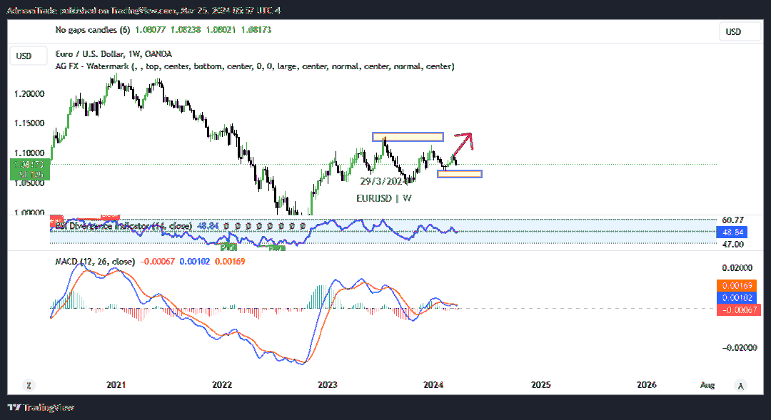 OANDA:EURUSD Chart Image by AdmamTrade