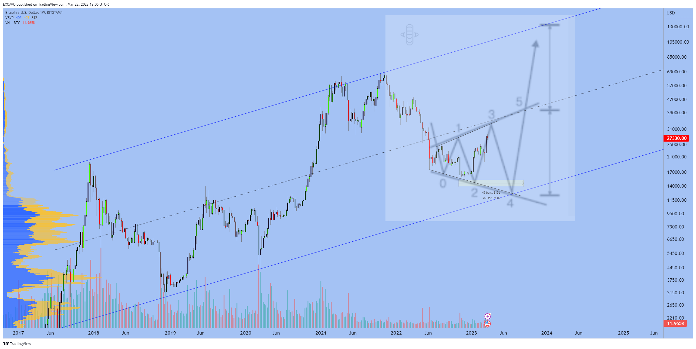 BITSTAMP:BTCUSD Chart Image by EXCAVO