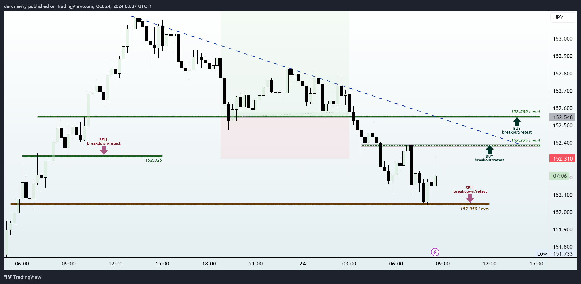 FOREXCOM:USDJPY Chart Image by darcsherry
