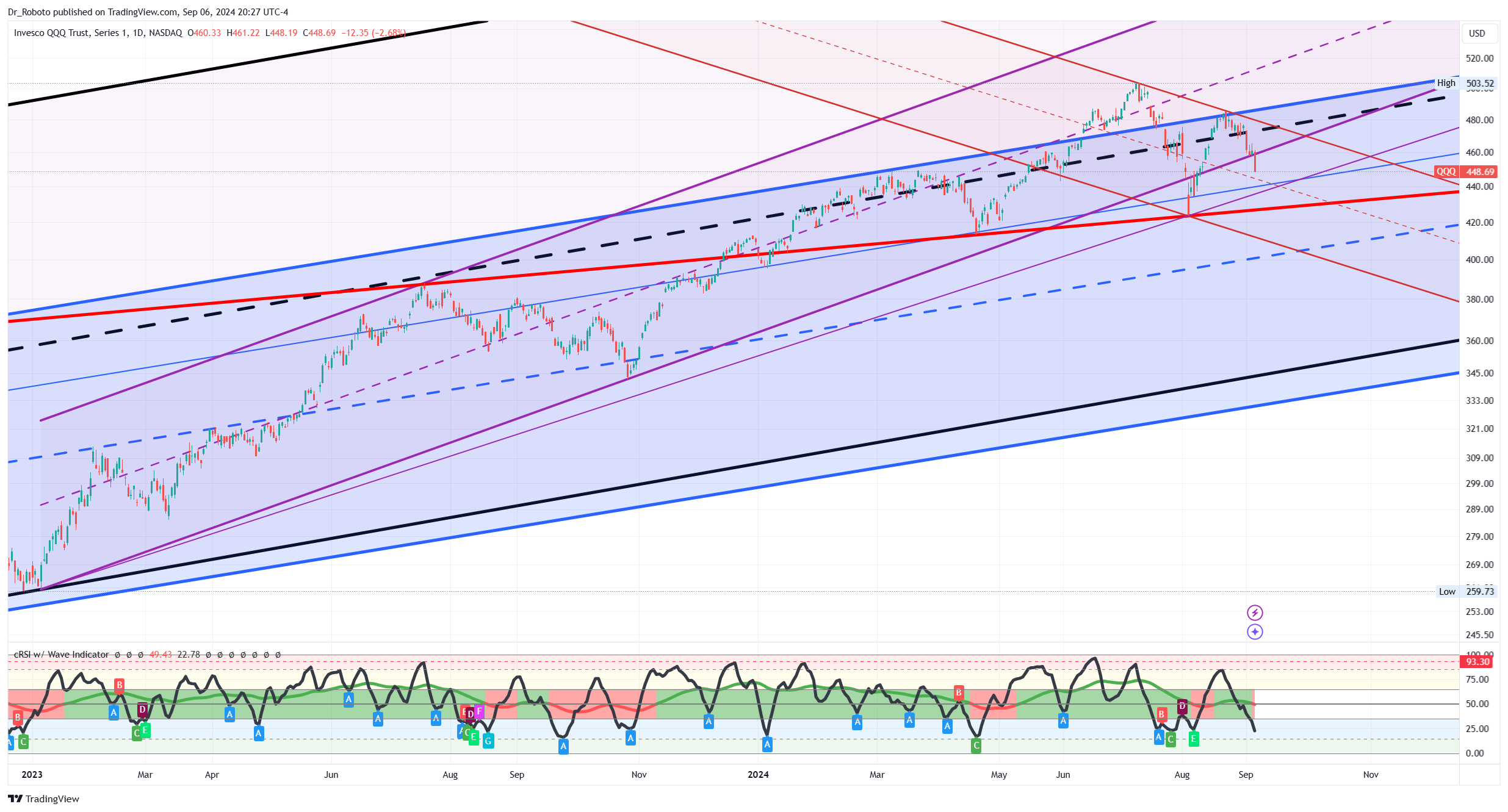 NASDAQ:QQQ Chart Image by Dr_Roboto