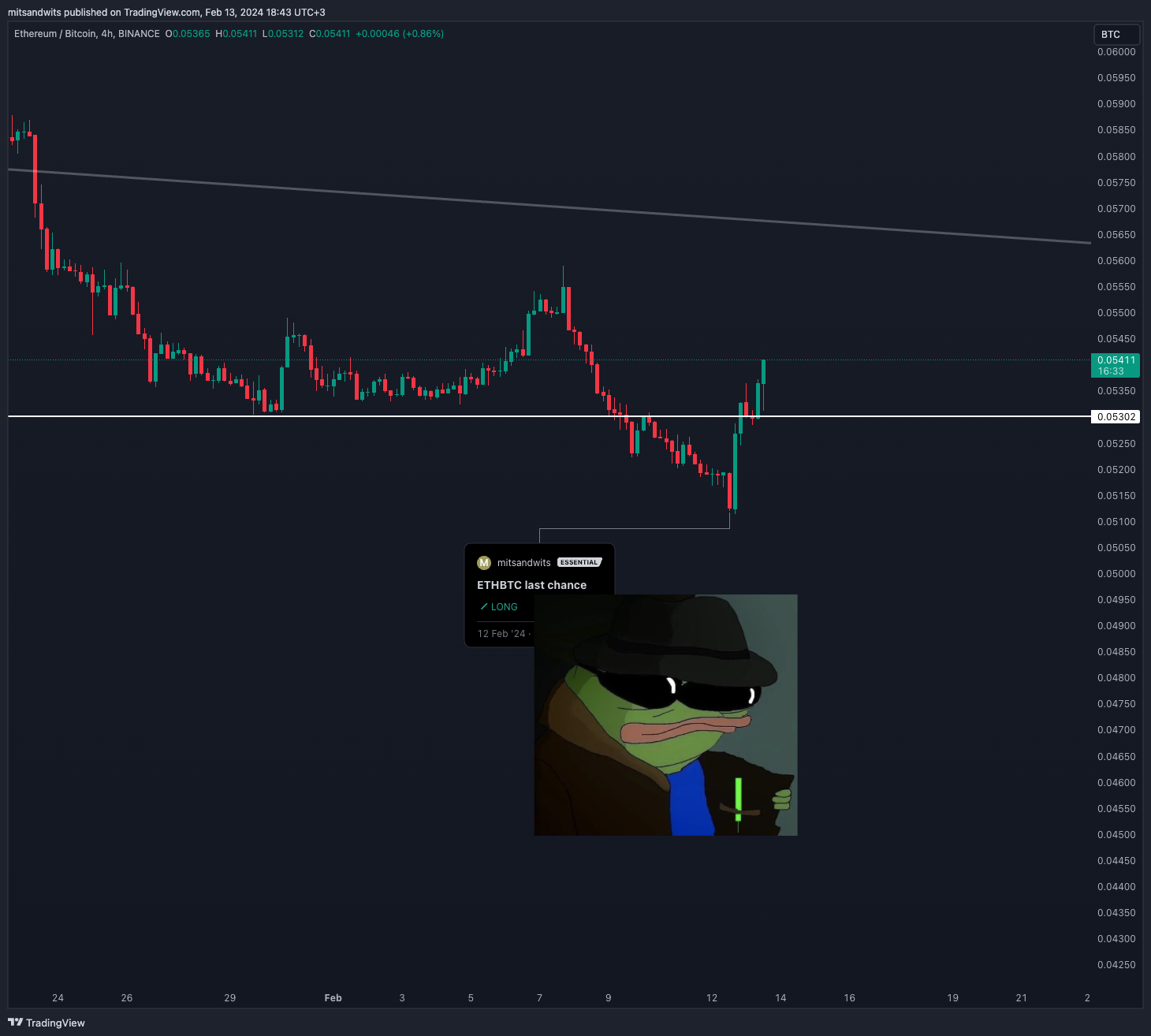BINANCE:ETHBTC Chart Image by mitsandwits
