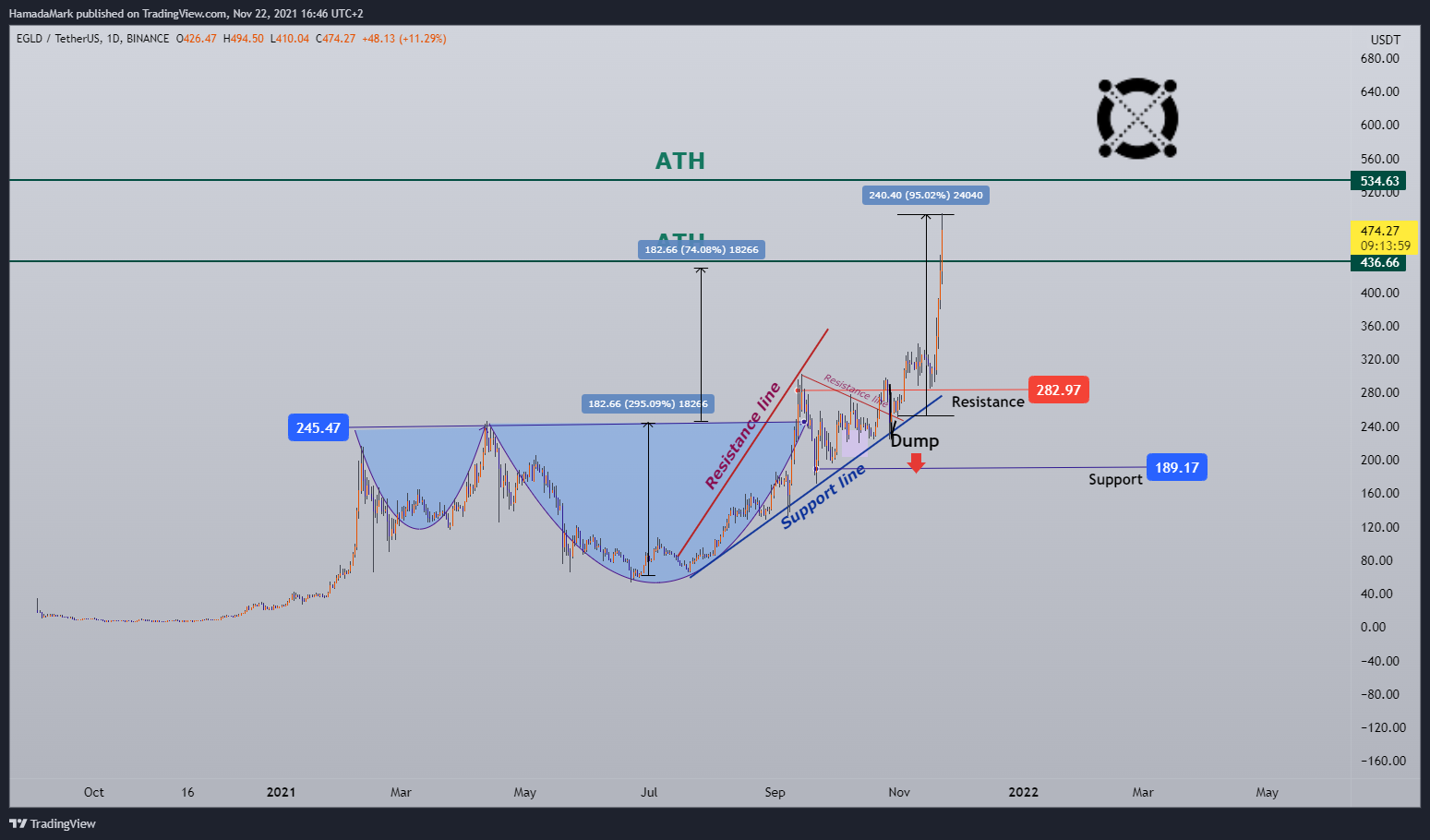 BINANCE:EGLDUSDT Chart Image by HamadaMark