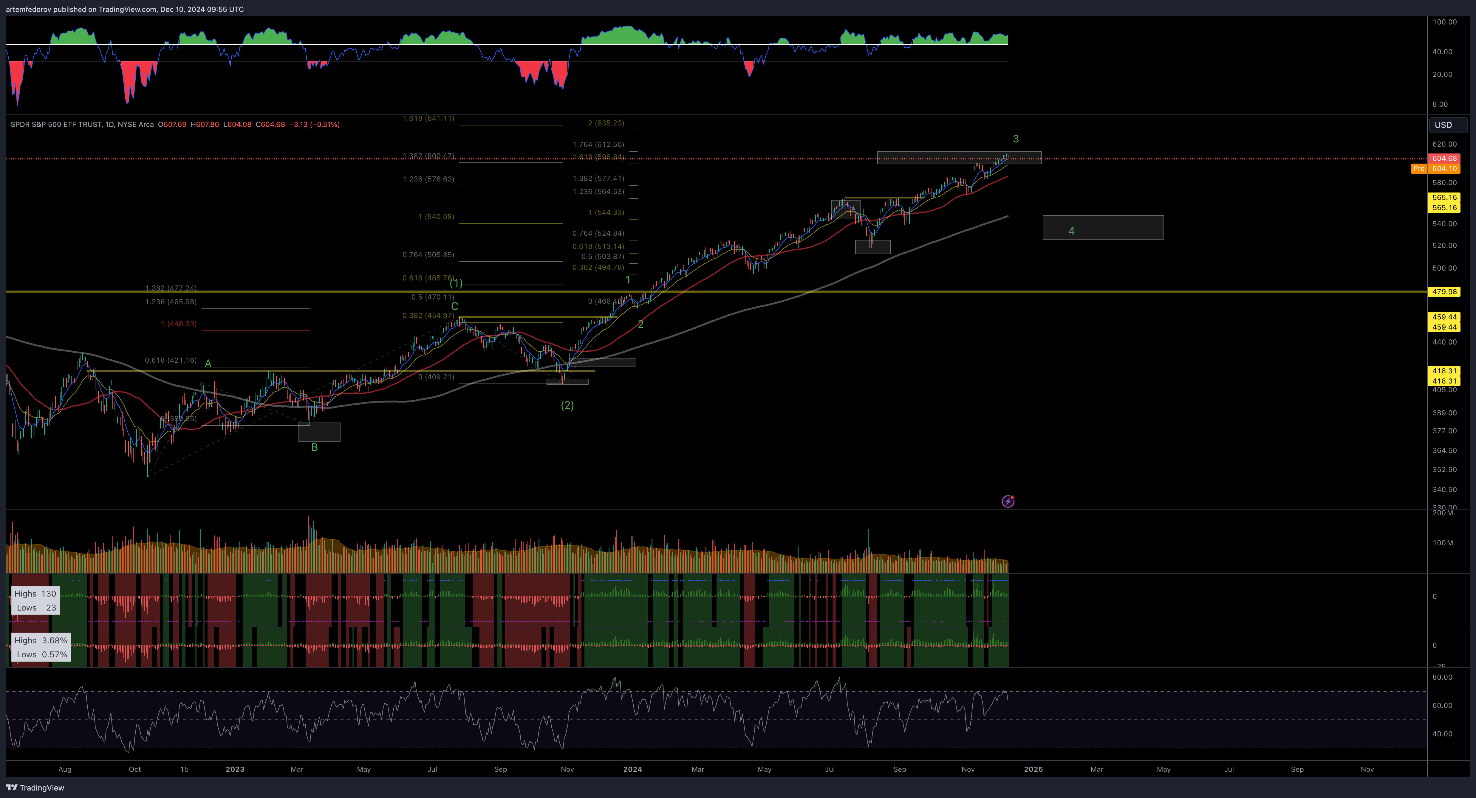 AMEX:SPY Chart Image by artemfedorov