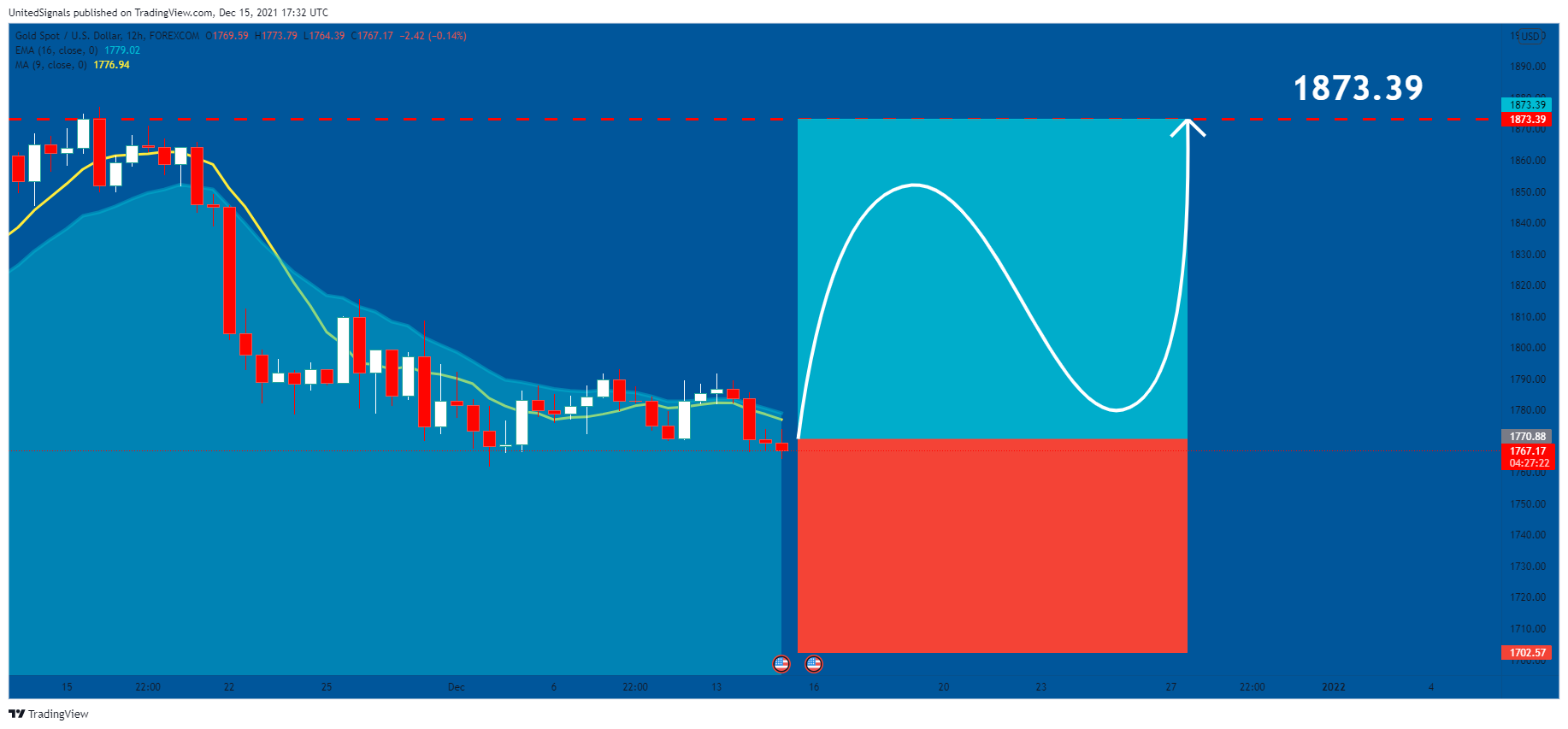 FOREXCOM:XAUUSD Chart Image by UnitedSignals