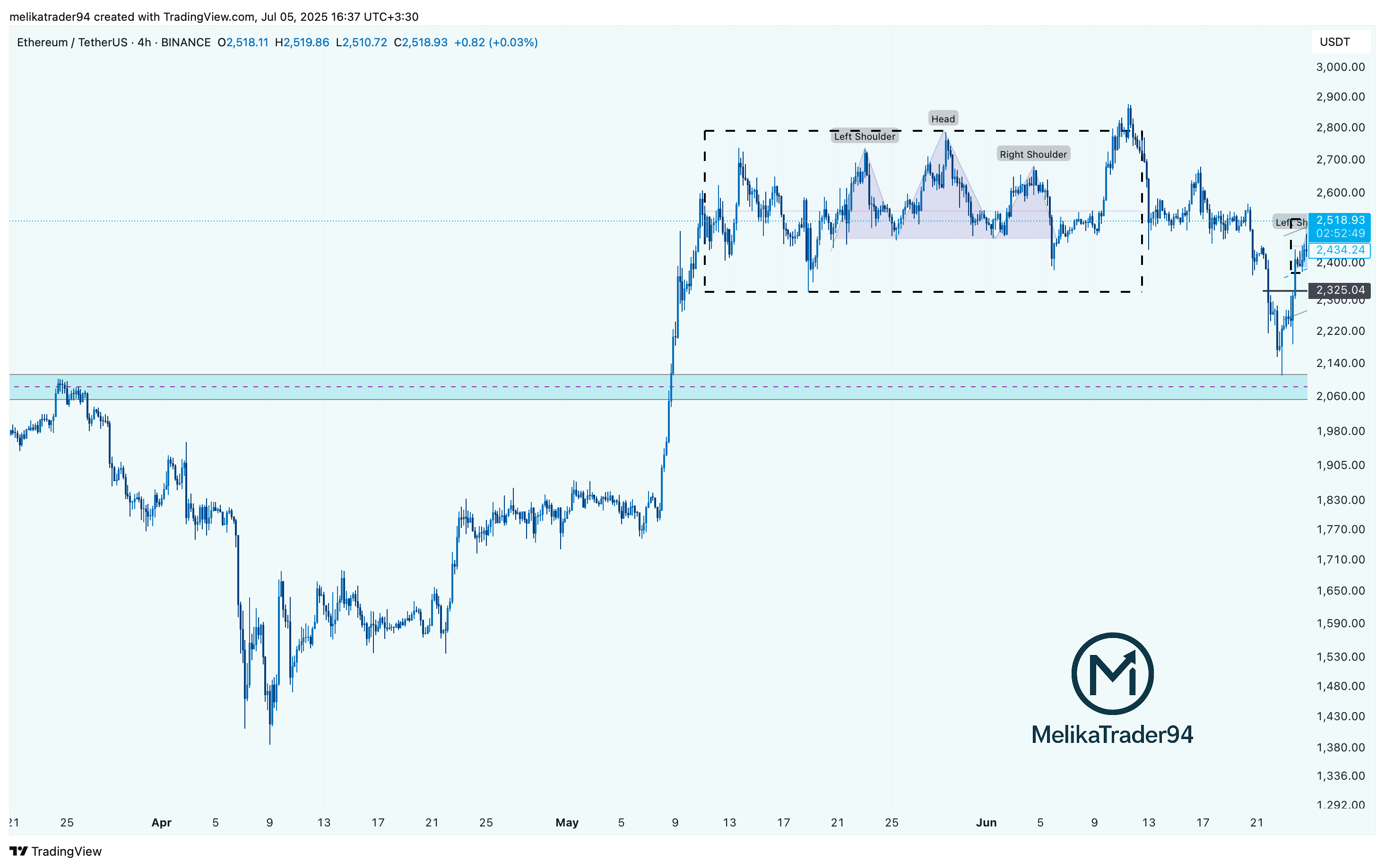BINANCE:ETHUSDT Chart Image by melikatrader94