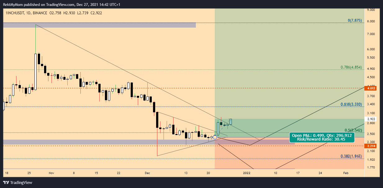 BINANCE:1INCHUSDT Chart Image by RektMyMom
