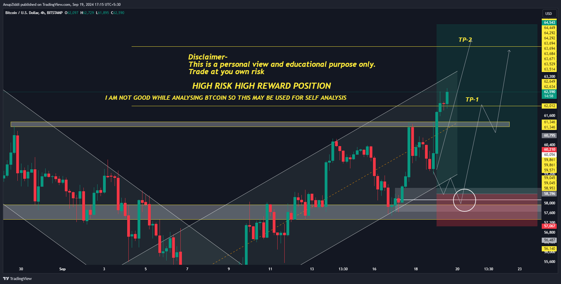 BITSTAMP:BTCUSD Chart Image by AnupZiddi