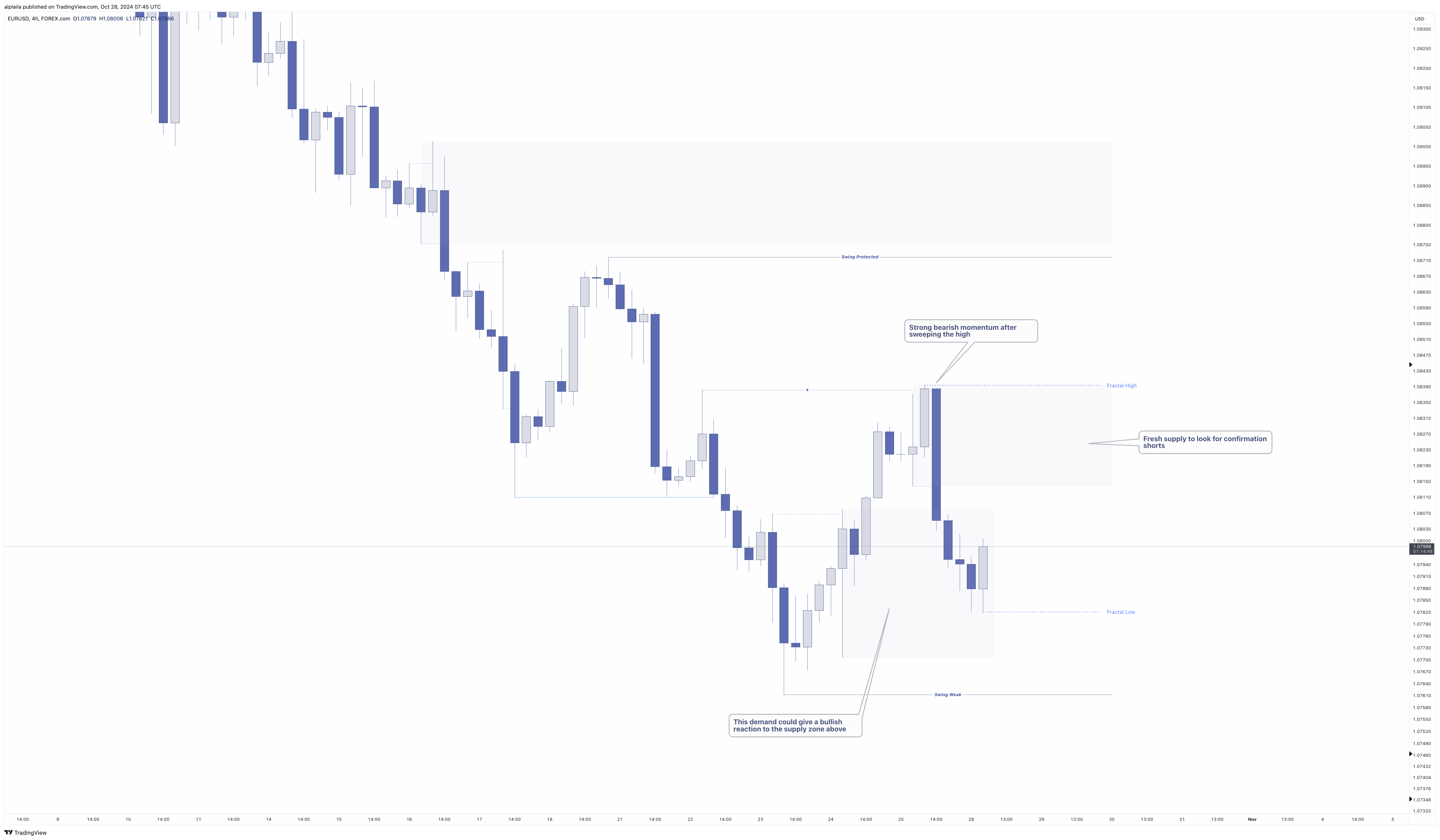 FOREXCOM:EURUSD Chart Image by alplaila