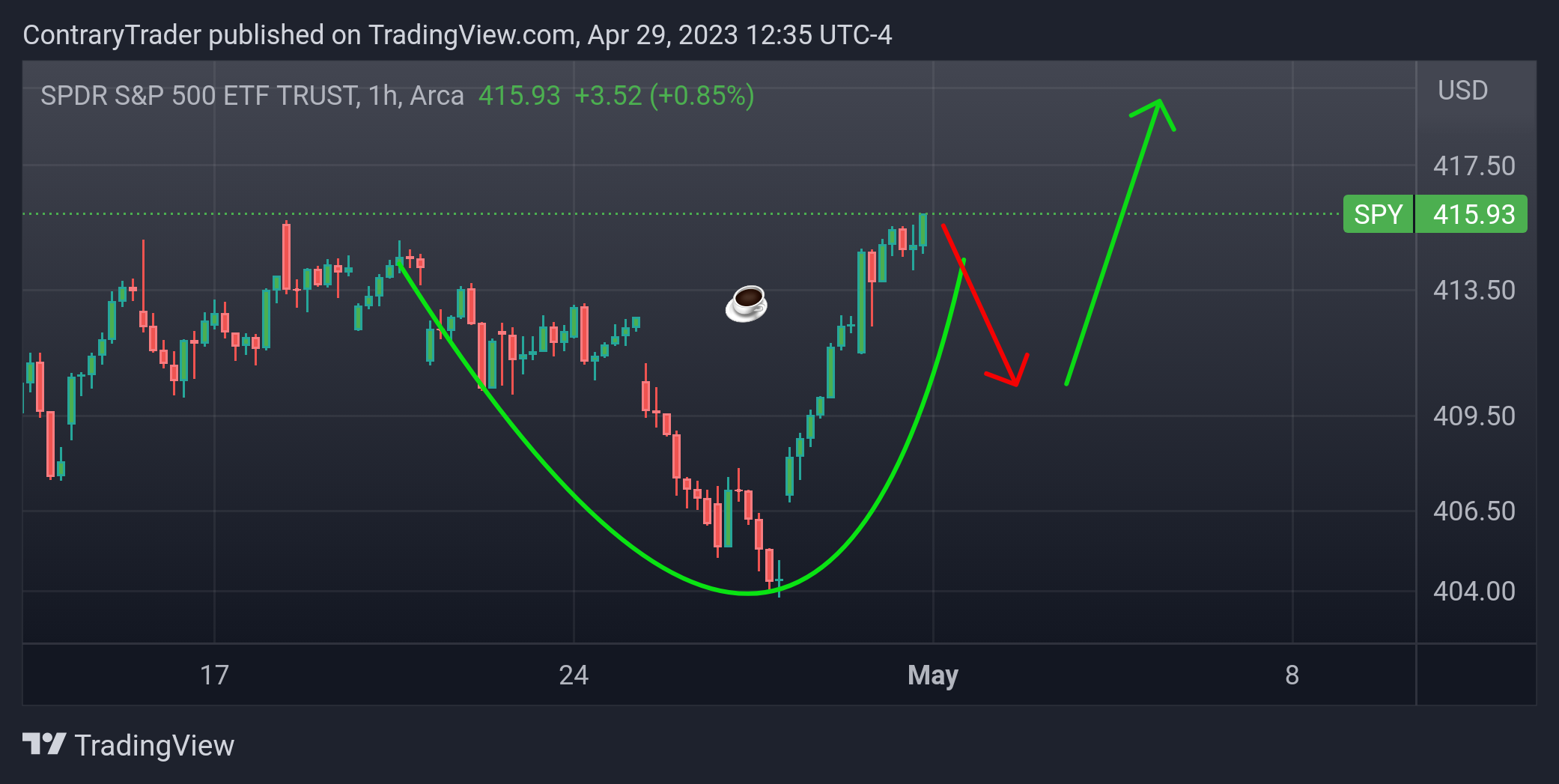 AMEX:SPY Chart Image by ContraryTrader