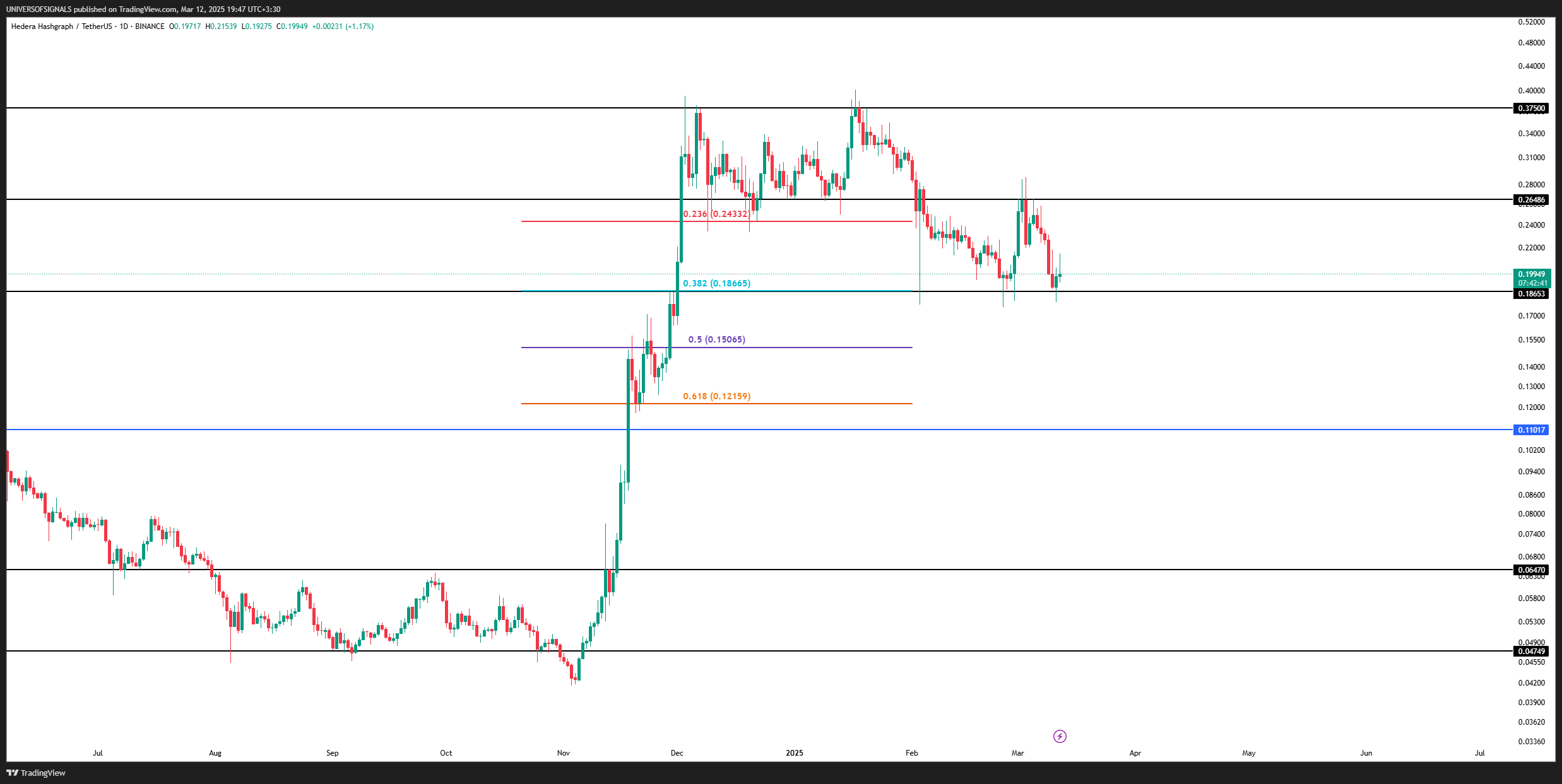 BINANCE:HBARUSDT Chart Image by UNIVERSOFSIGNALS