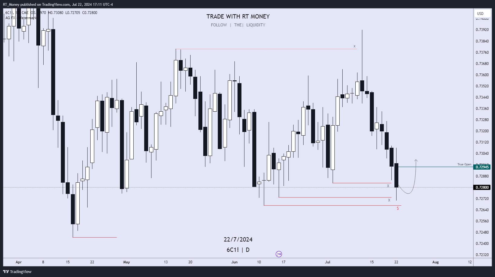 CME:6C1! Chart Image by RT_Money