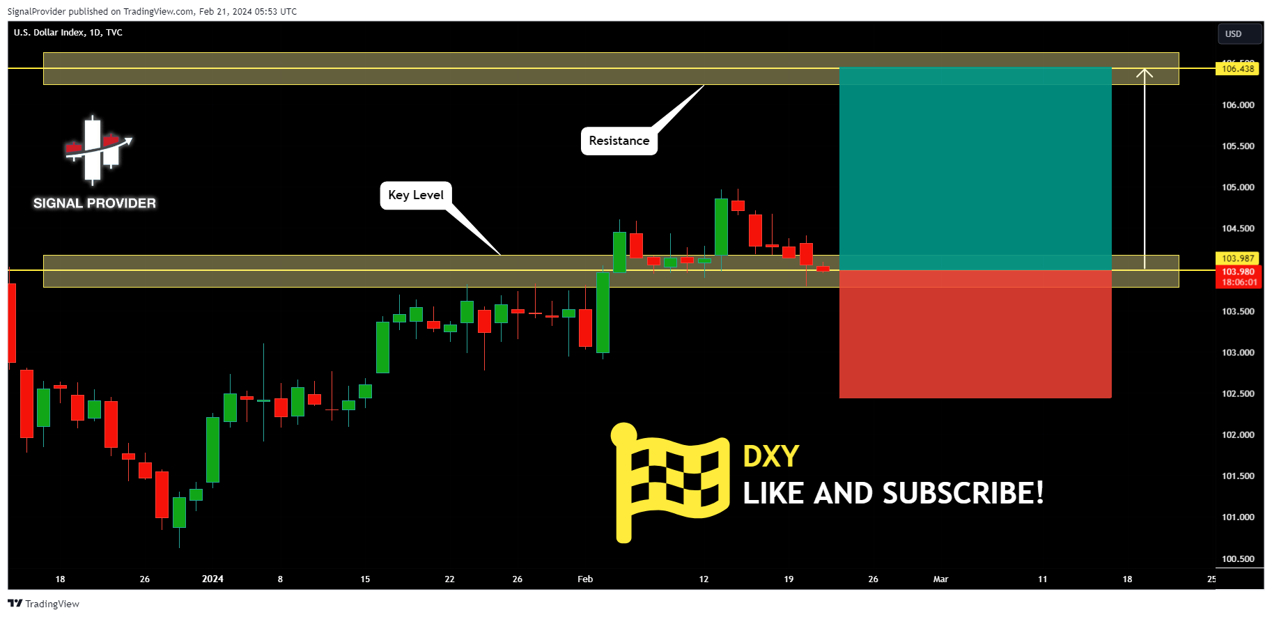 TVC:DXY Chart Image by SignalProvider