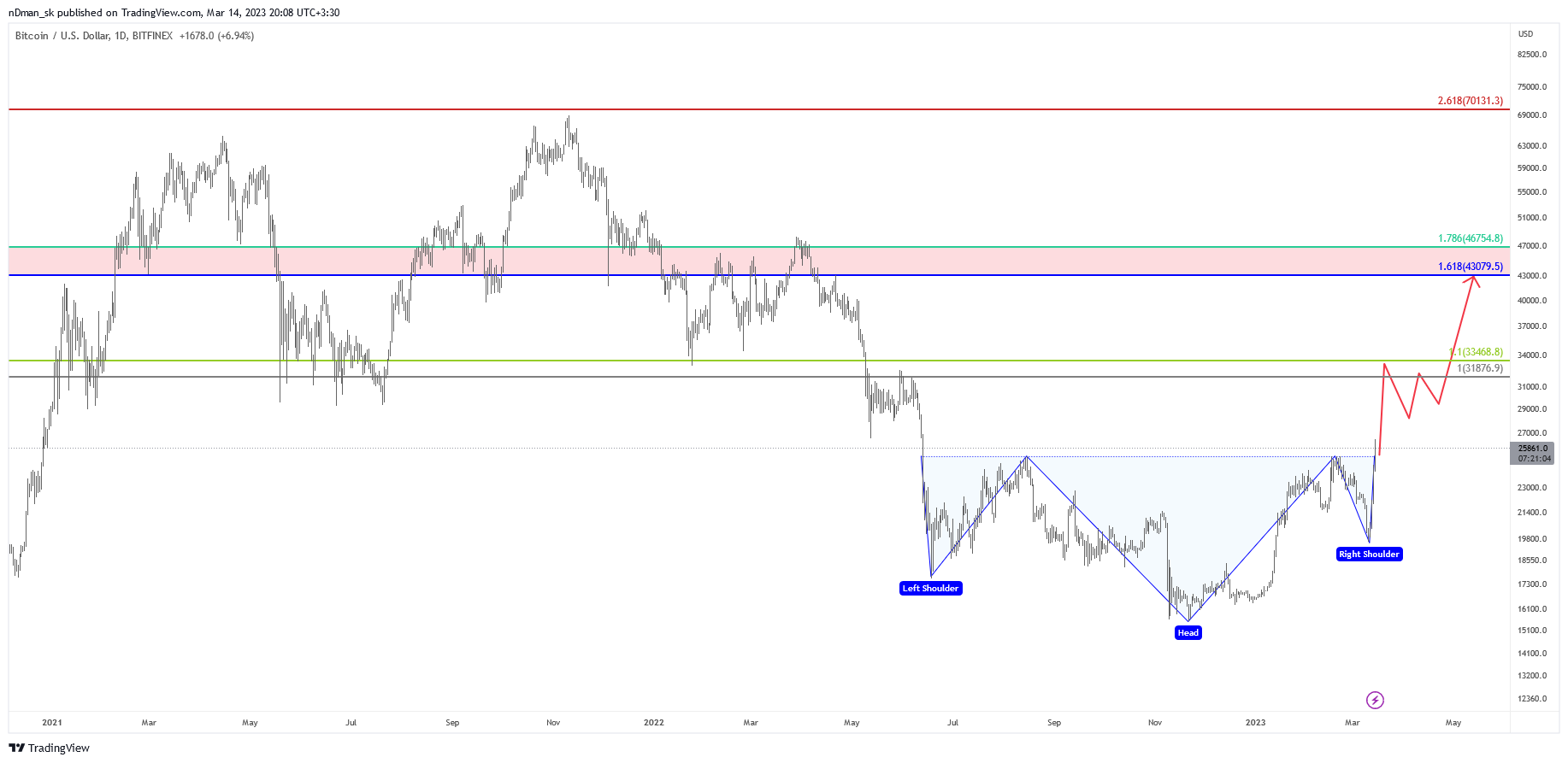BITFINEX:BTCUSD Chart Image by nDman_sk