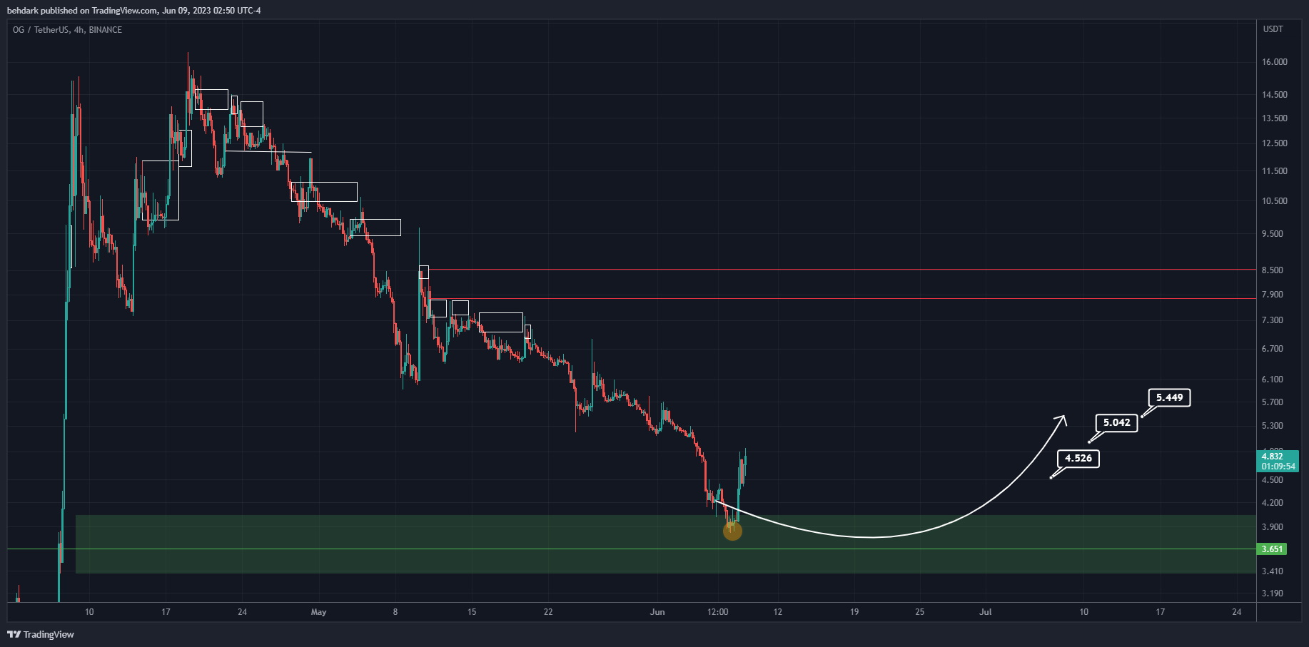 BINANCE:OGUSDT Chart Image by behdark