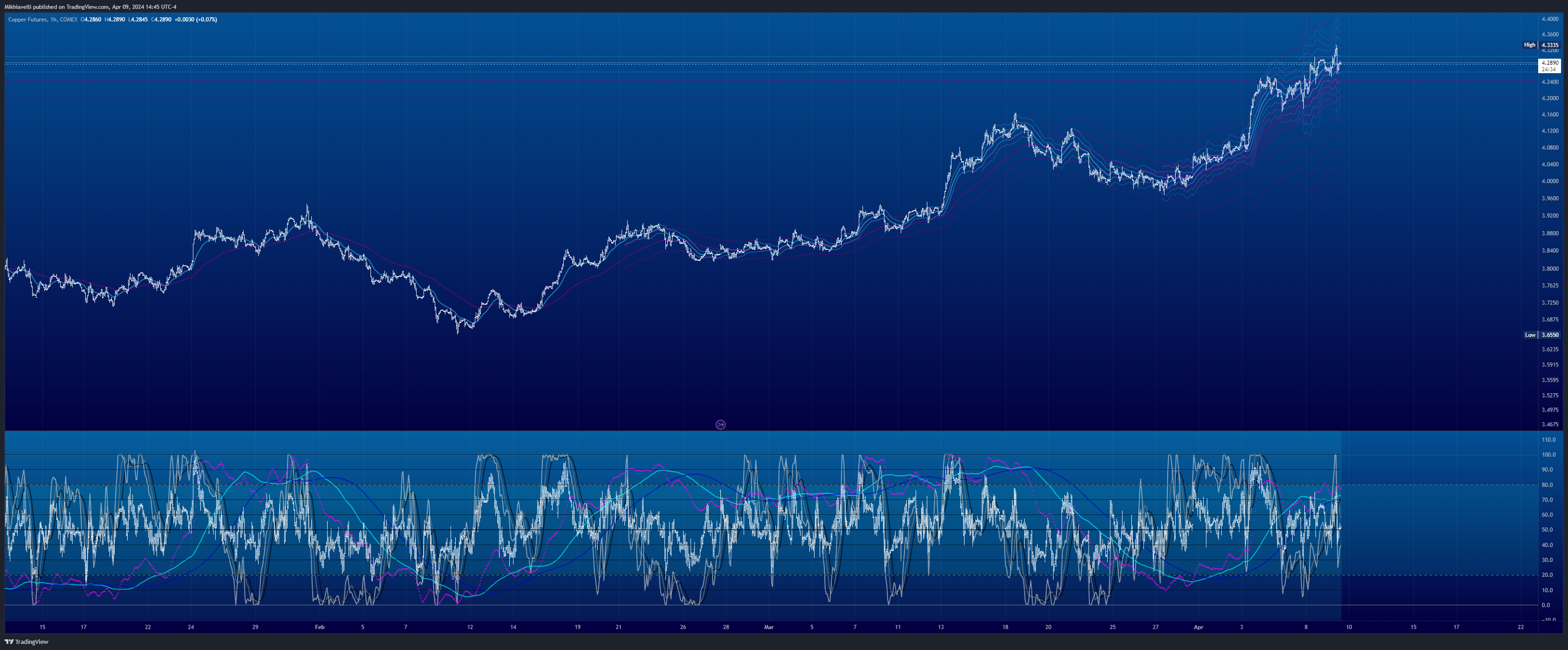 COMEX_DL:HG1! Chart Image by Mikhiavelli