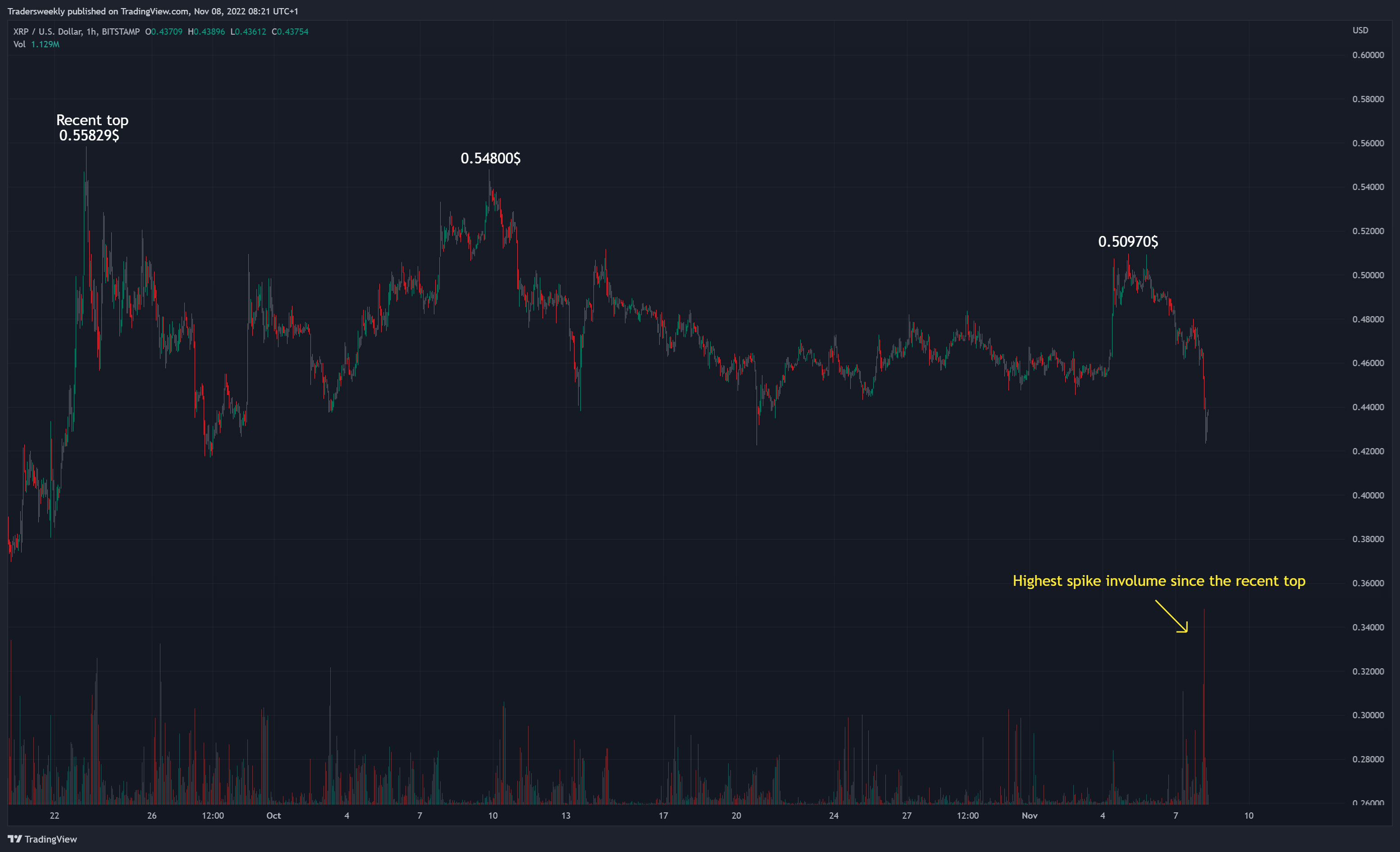 BITSTAMP:XRPUSD Chart Image by Tradersweekly