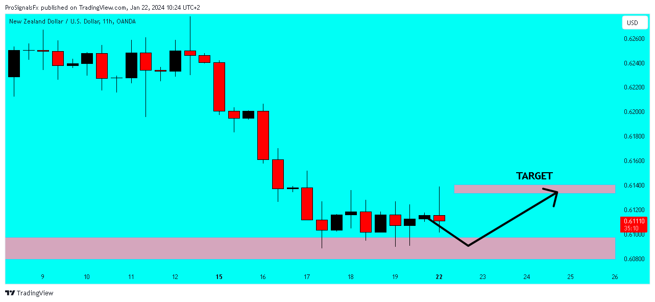 OANDA:NZDUSD Chart Image by ProSignalsFx