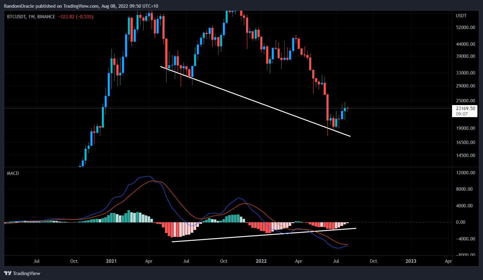 BINANCE:BTCUSDT Chart Image by RandomOracle