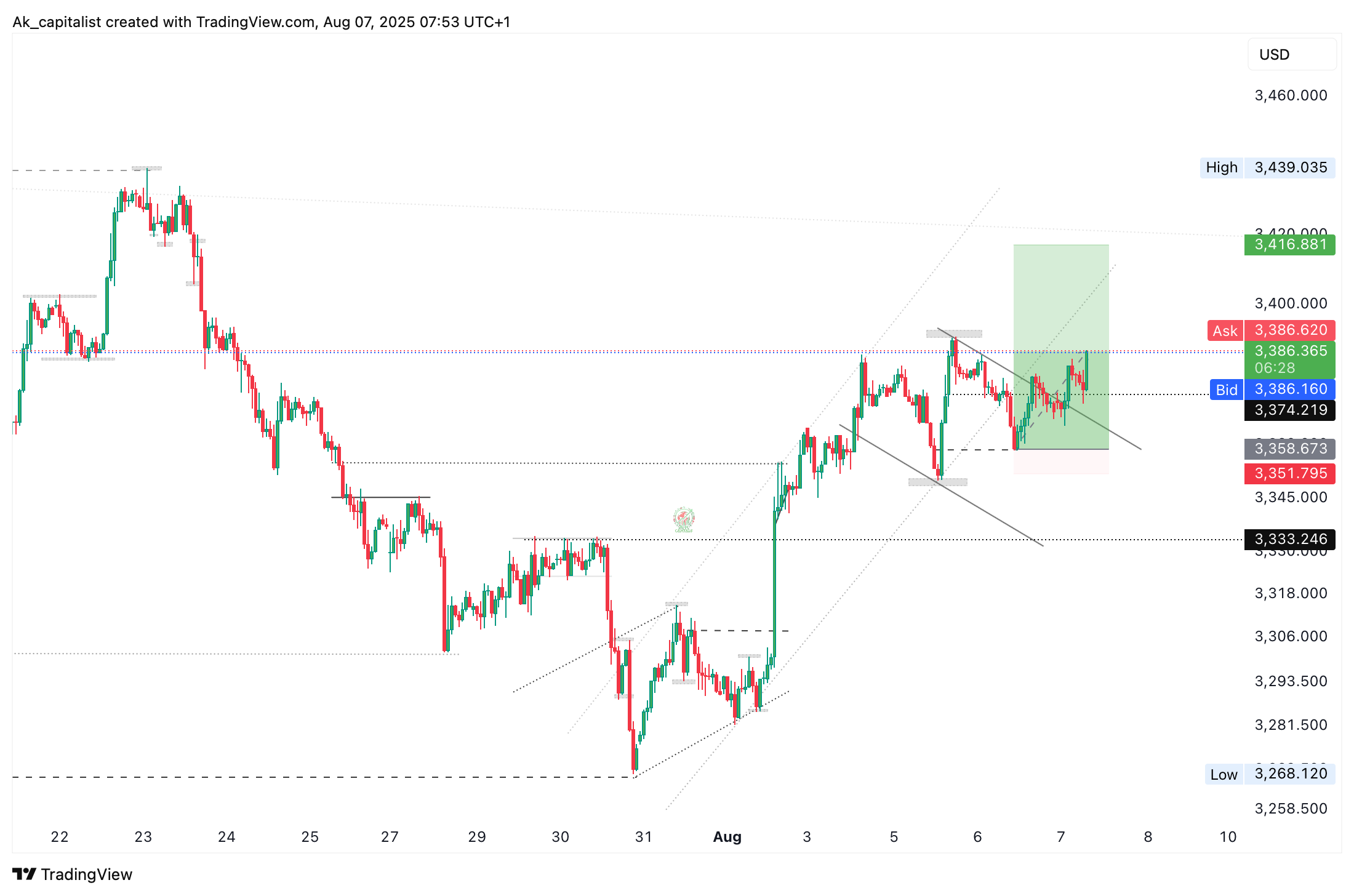 OANDA:XAUUSD Chart Image by Ak_capitalist