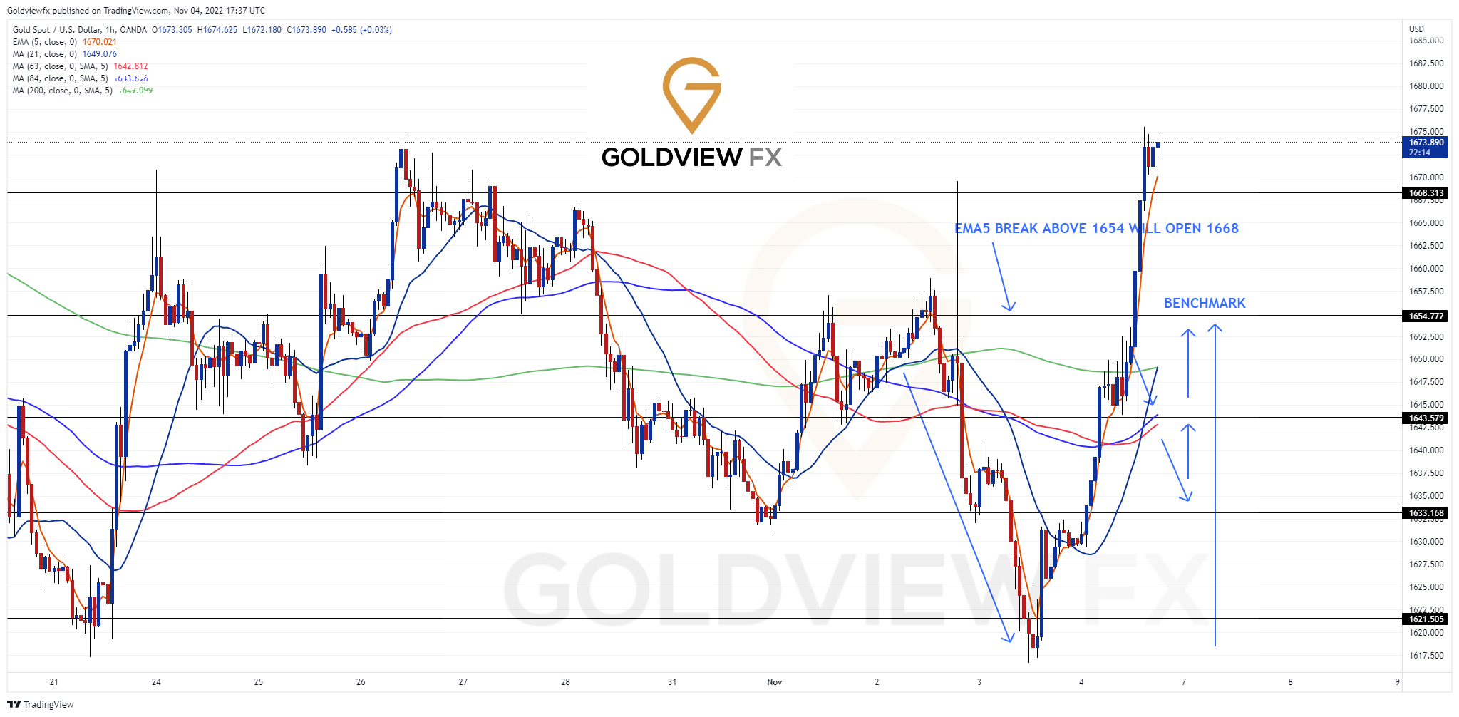 OANDA:XAUUSD Chart Image by Goldviewfx