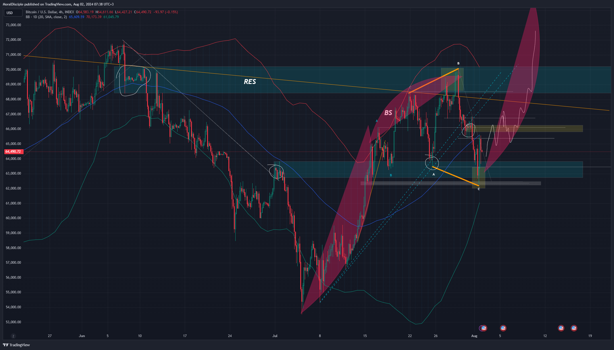 INDEX:BTCUSD Chart Image by MoralDisciple