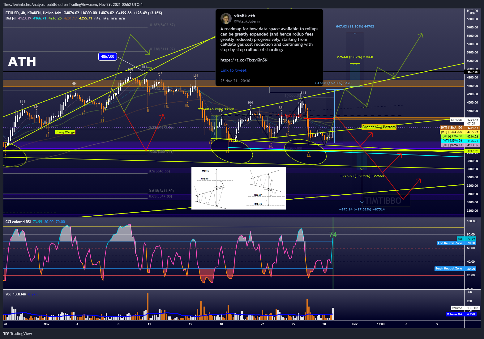 KRAKEN:ETHUSD Chart Image by Tims.Technische.Analyse.