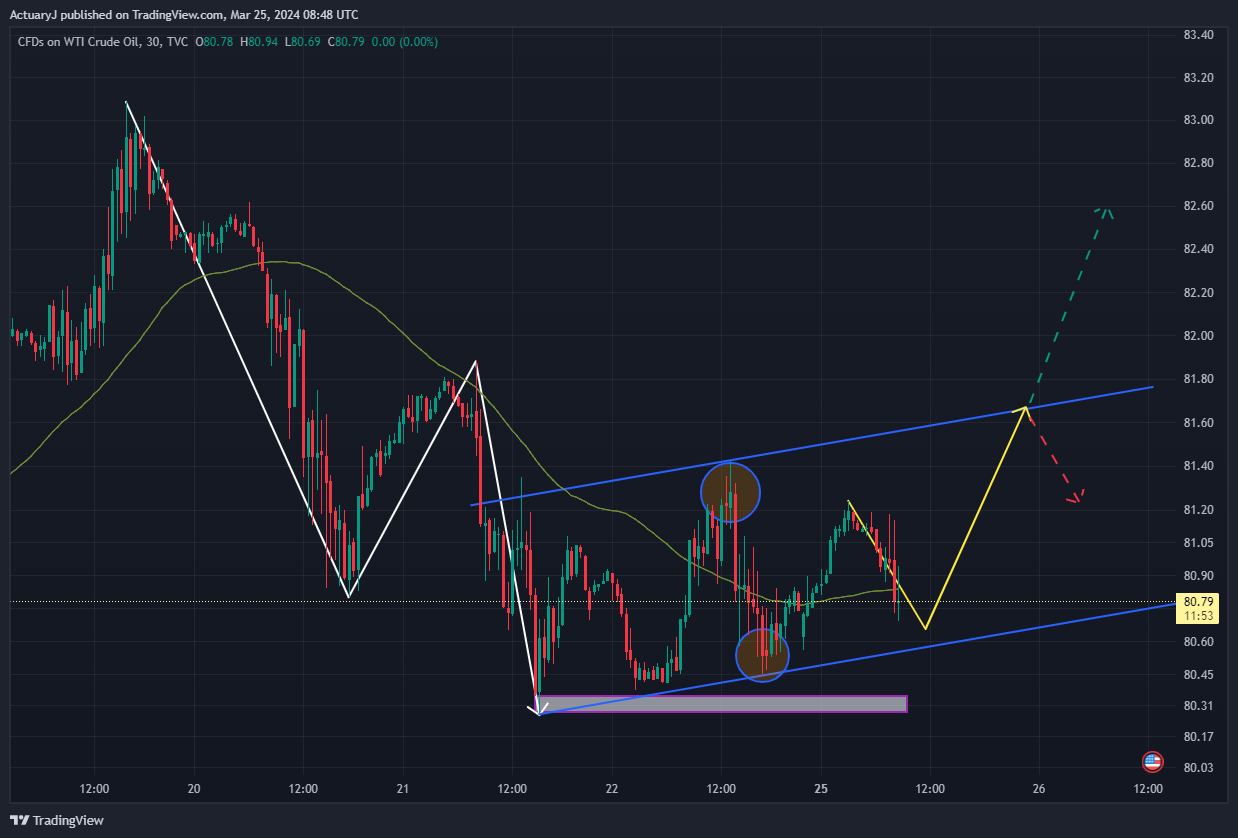 TVC:USOIL Chart Image by ActuaryJ