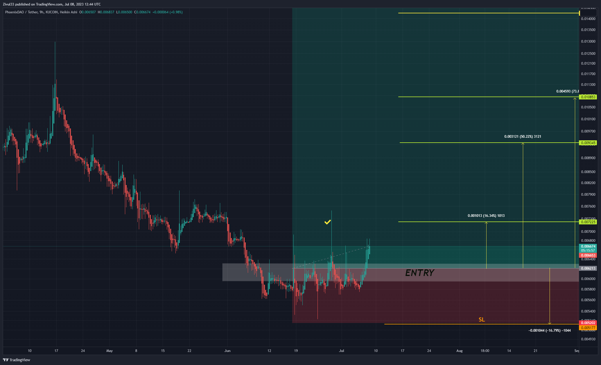 KUCOIN:PHNXUSDT Chart Image by Zivul33