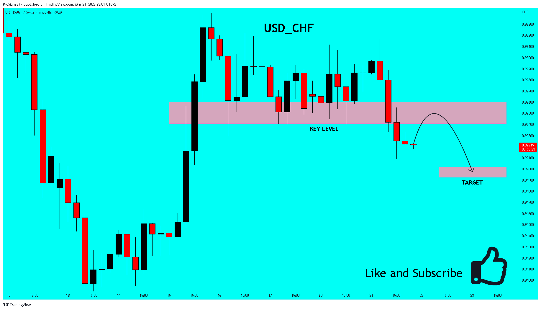 FX:USDCHF Chart Image by ProSignalsFx