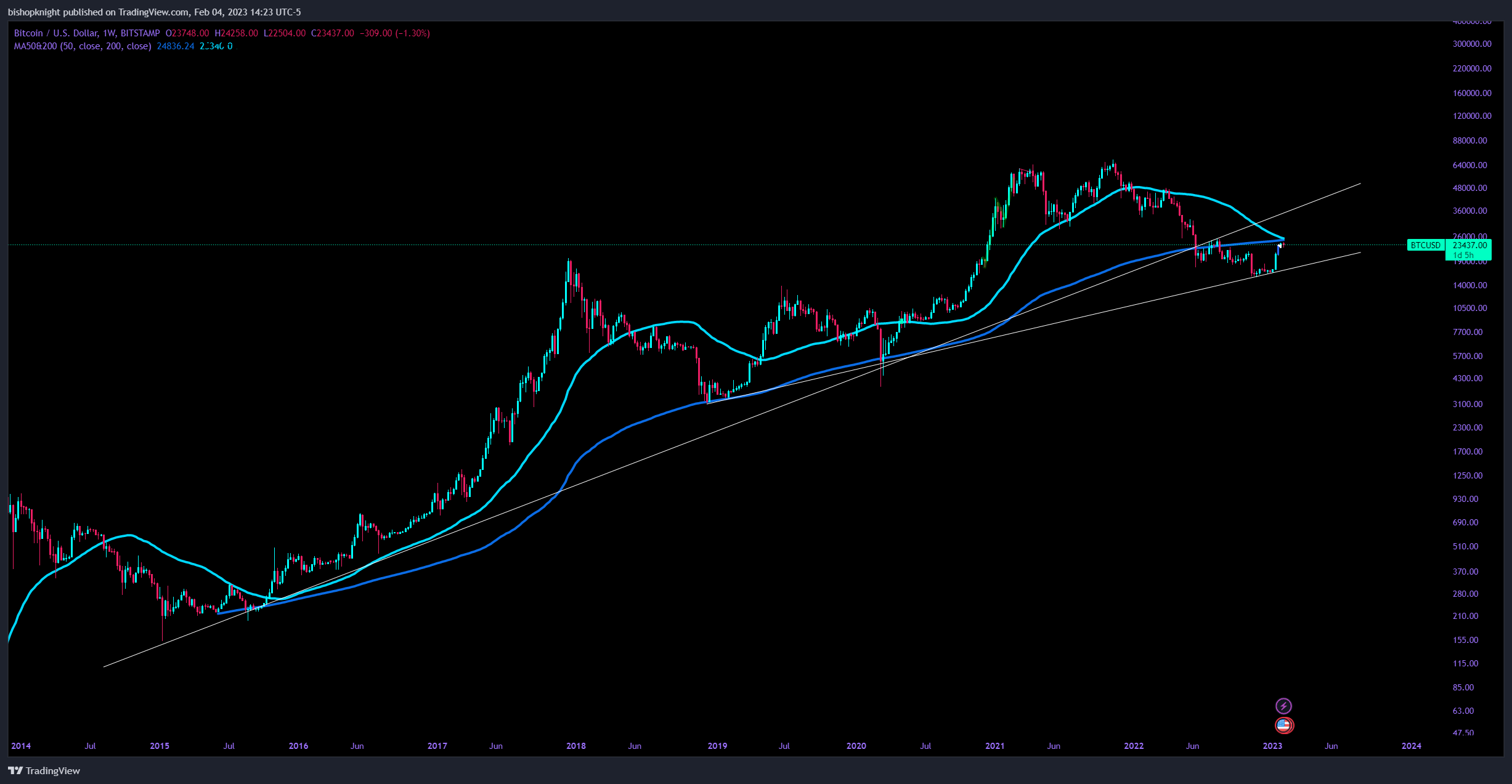BITSTAMP:BTCUSD Chart Image by bishopknight