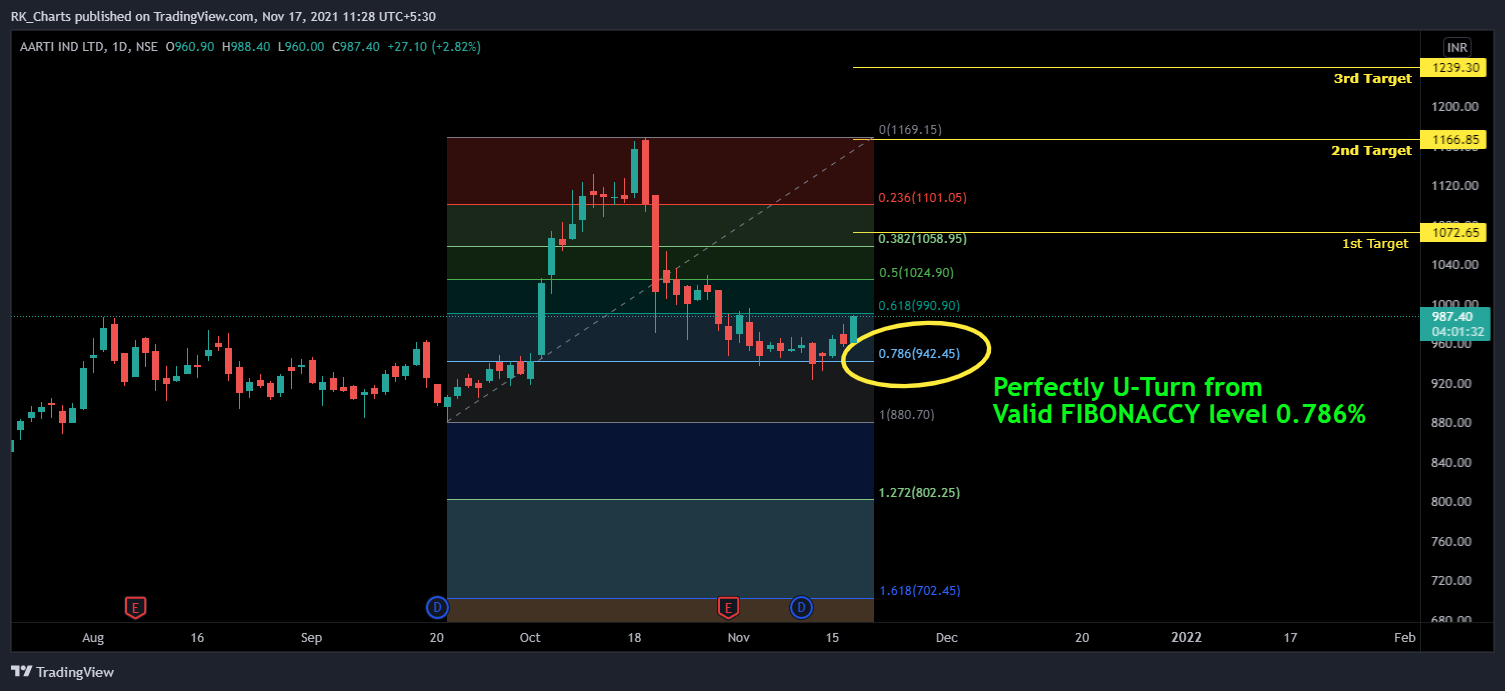 NSE:AARTIIND Chart Image by RK_Chaarts
