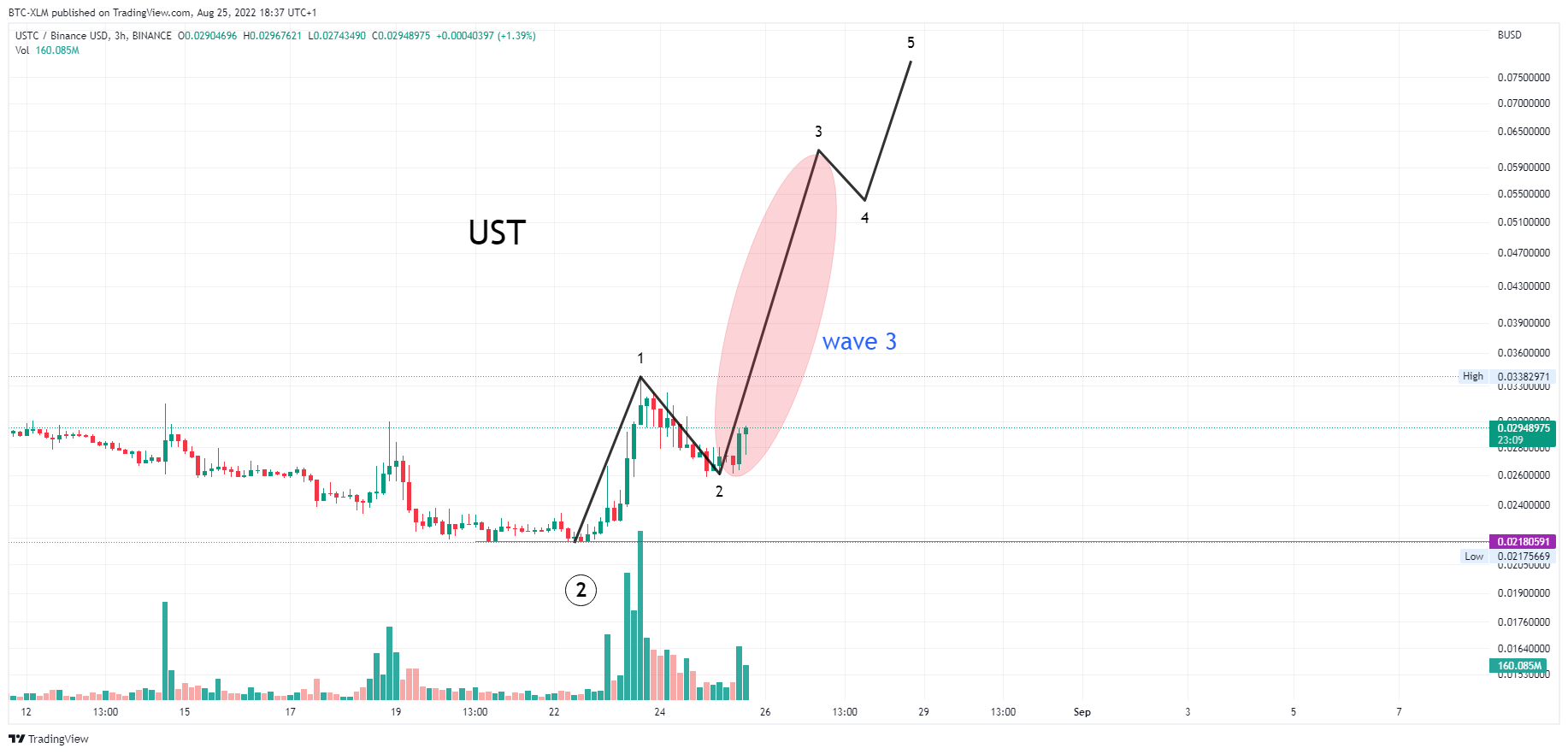BINANCE:USTCBUSD Chart Image by BTC-XLM