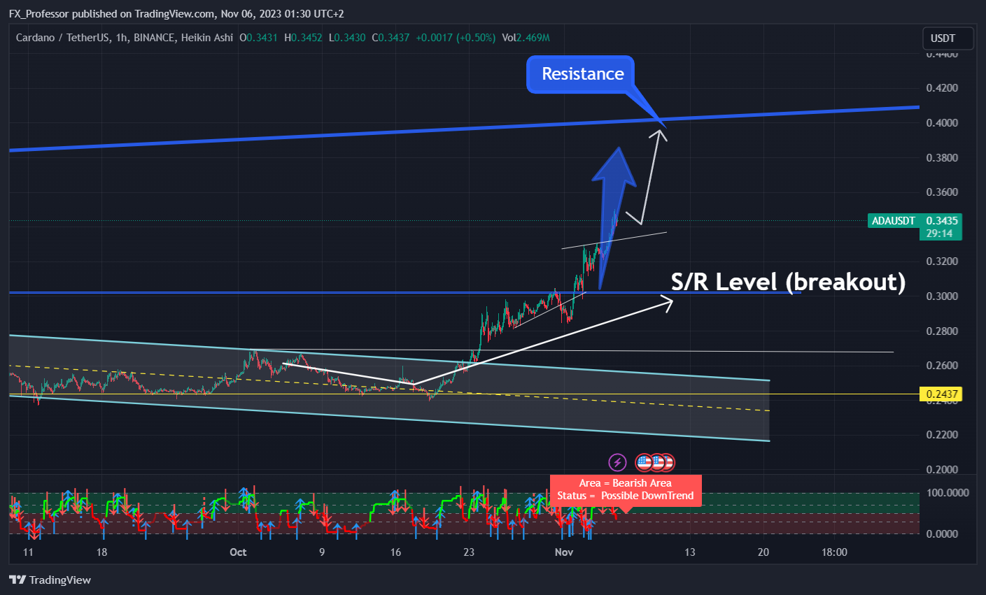 BINANCE:ADAUSDT Chart Image by FX_Professor
