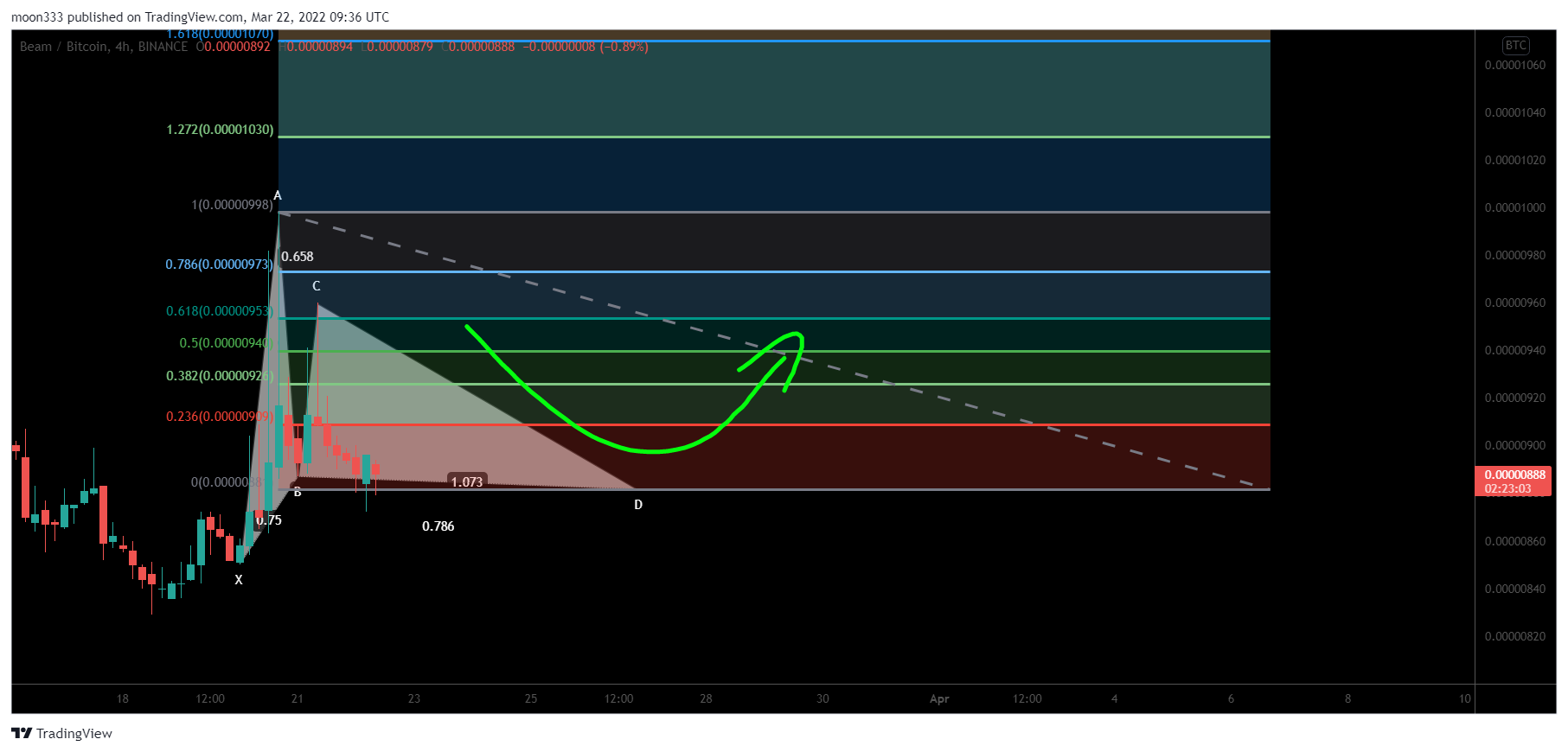 BINANCE:BEAMBTC Chart Image by moon333