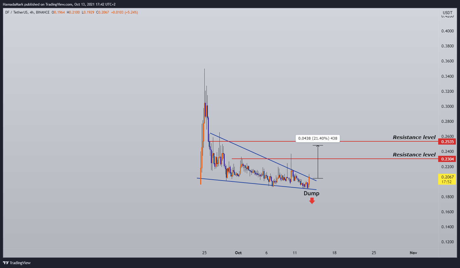 BINANCE:DFUSDT Chart Image by HamadaMark