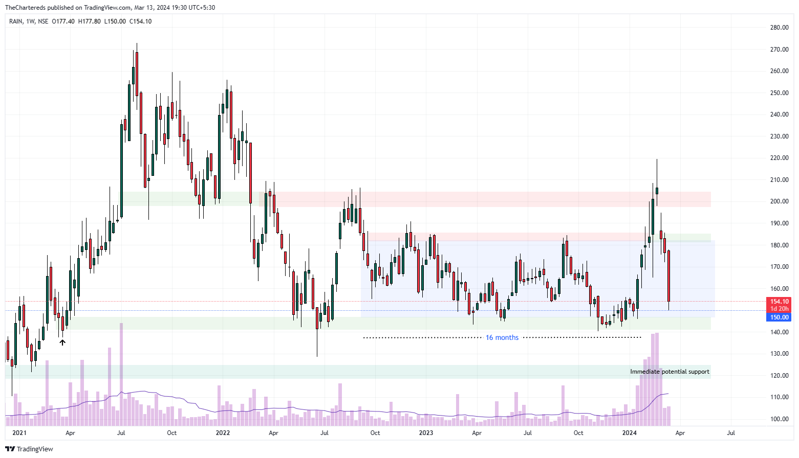 NSE:RAIN Chart Image by TheChartereds