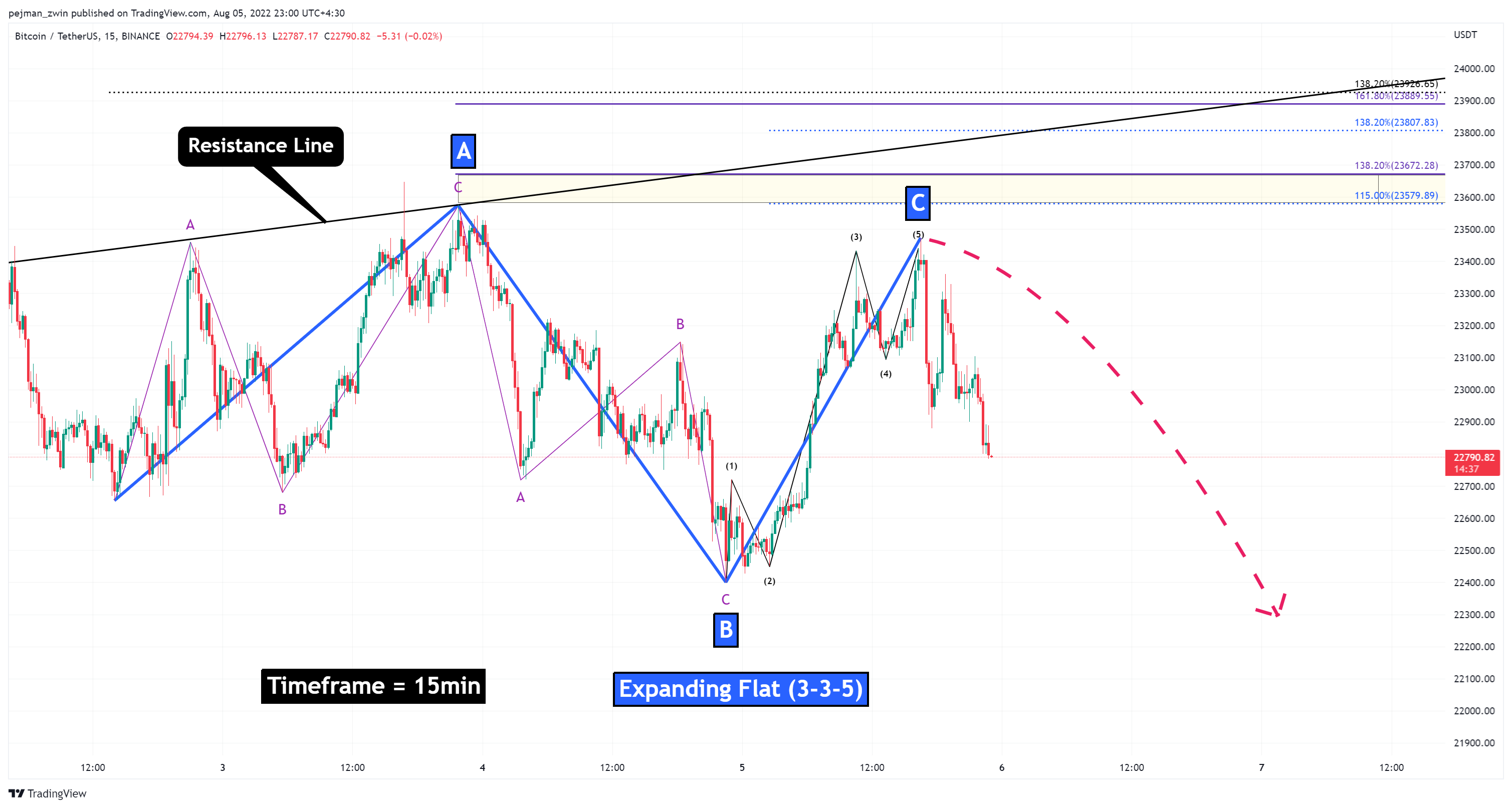 BINANCE:BTCUSDT Chart Image by pejman_zwin