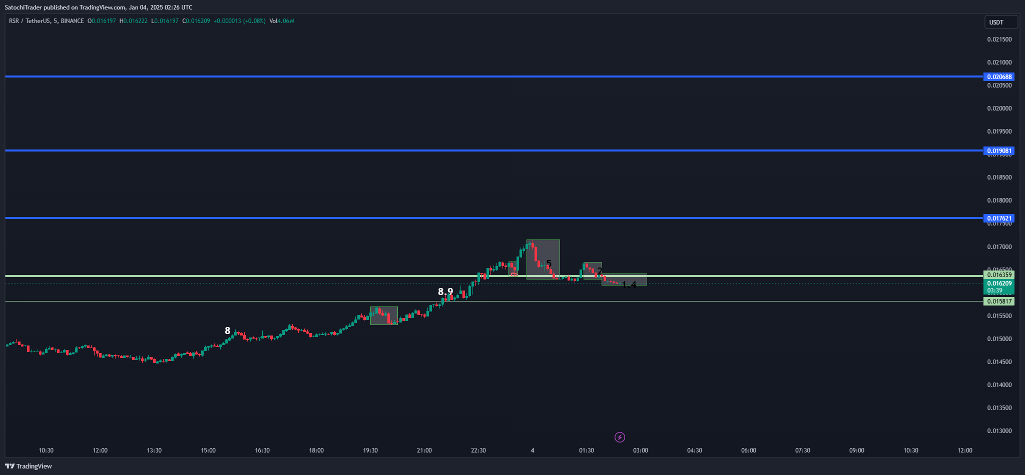 BINANCE:RSRUSDT Chart Image by SatochiTrader