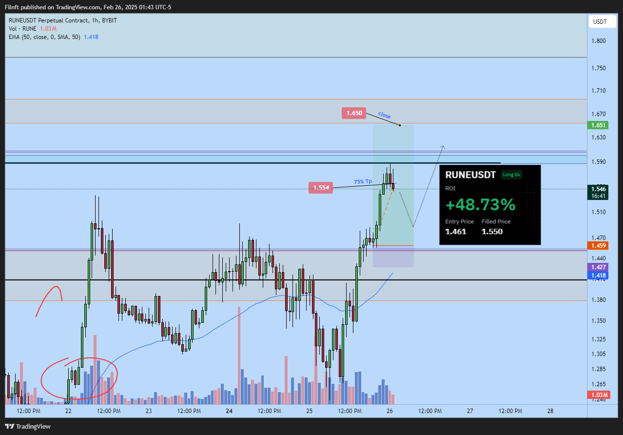 BYBIT:RUNEUSDT.P Chart Image by Filnft
