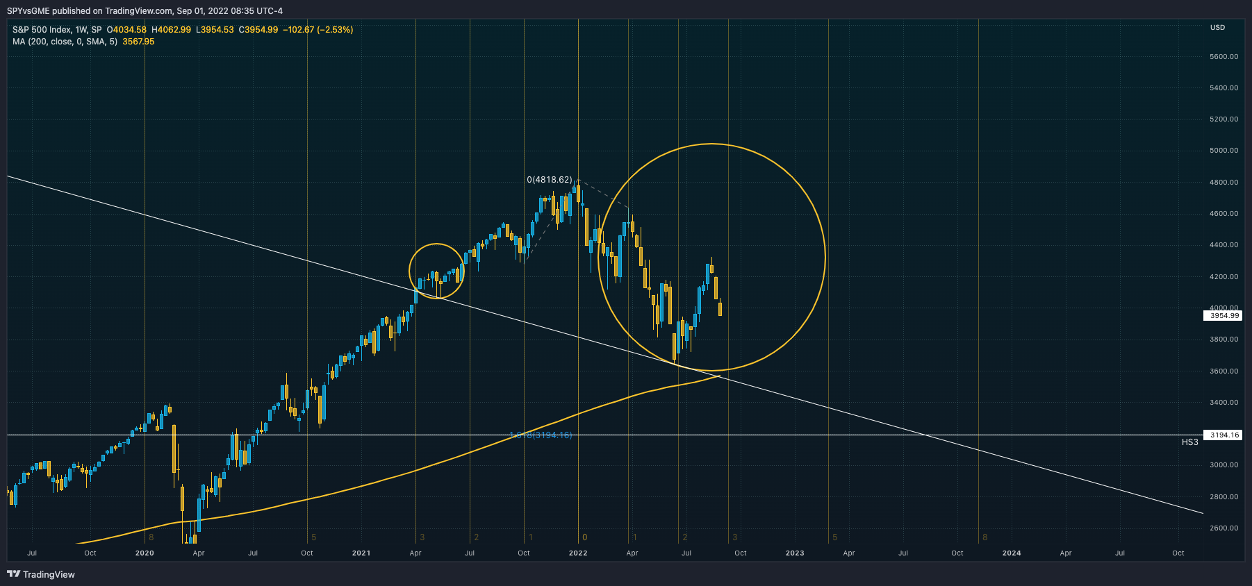 SP:SPX Chart Image by SPYvsGME