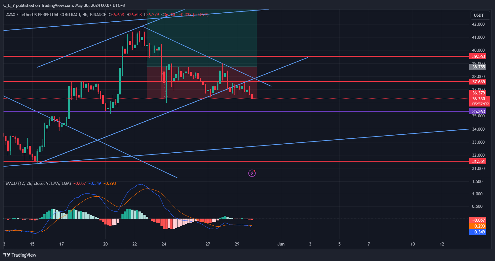 BINANCE:AVAXUSDT.P Chart Image by C_L_Y