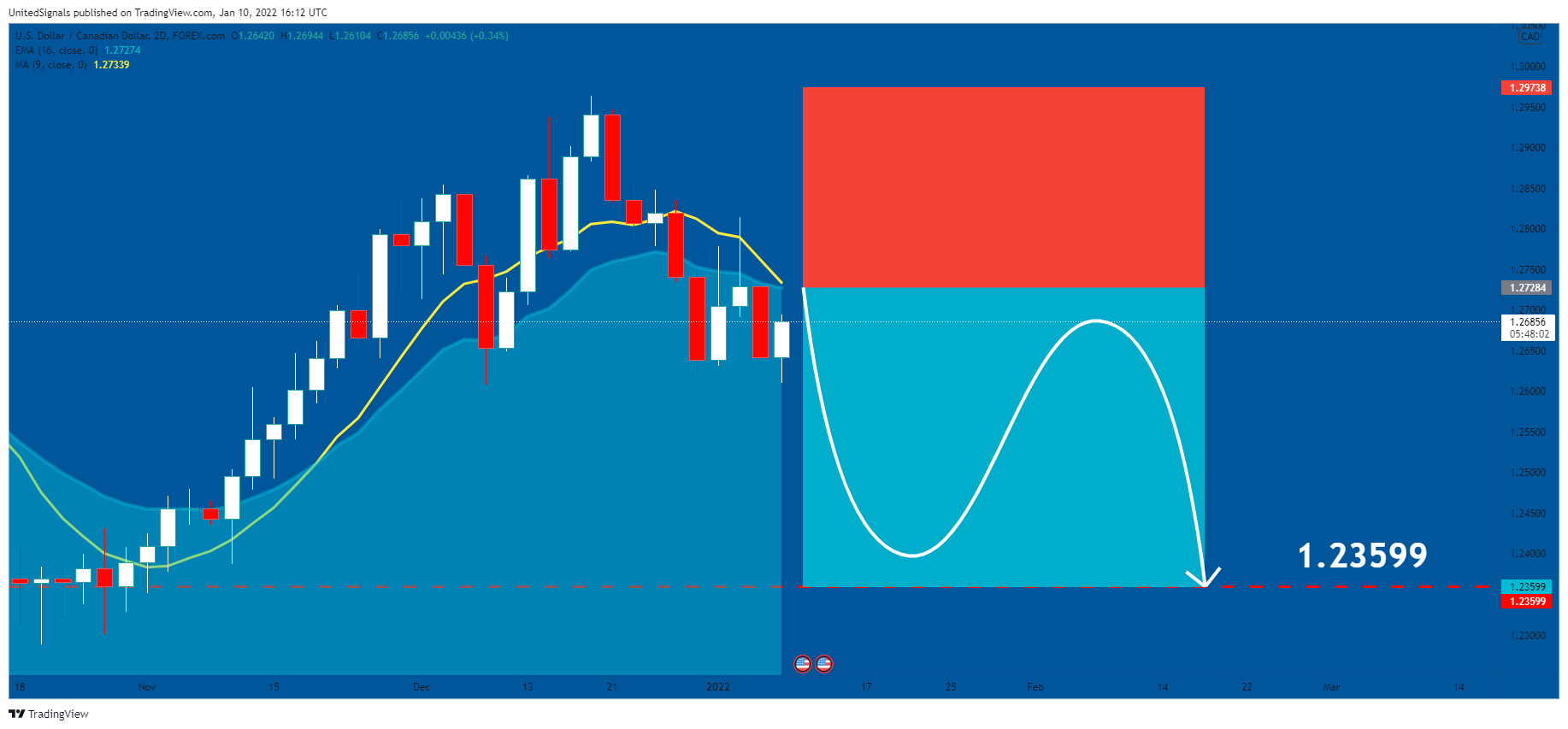 FOREXCOM:USDCAD Chart Image by UnitedSignals