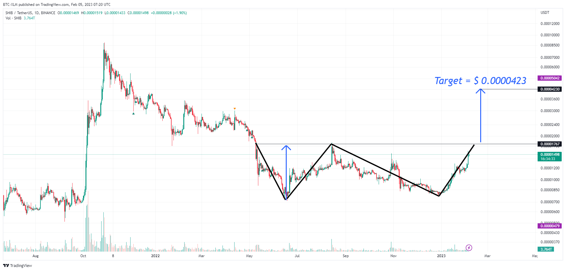 BINANCE:SHIBUSDT Chart Image by BTC-XLM