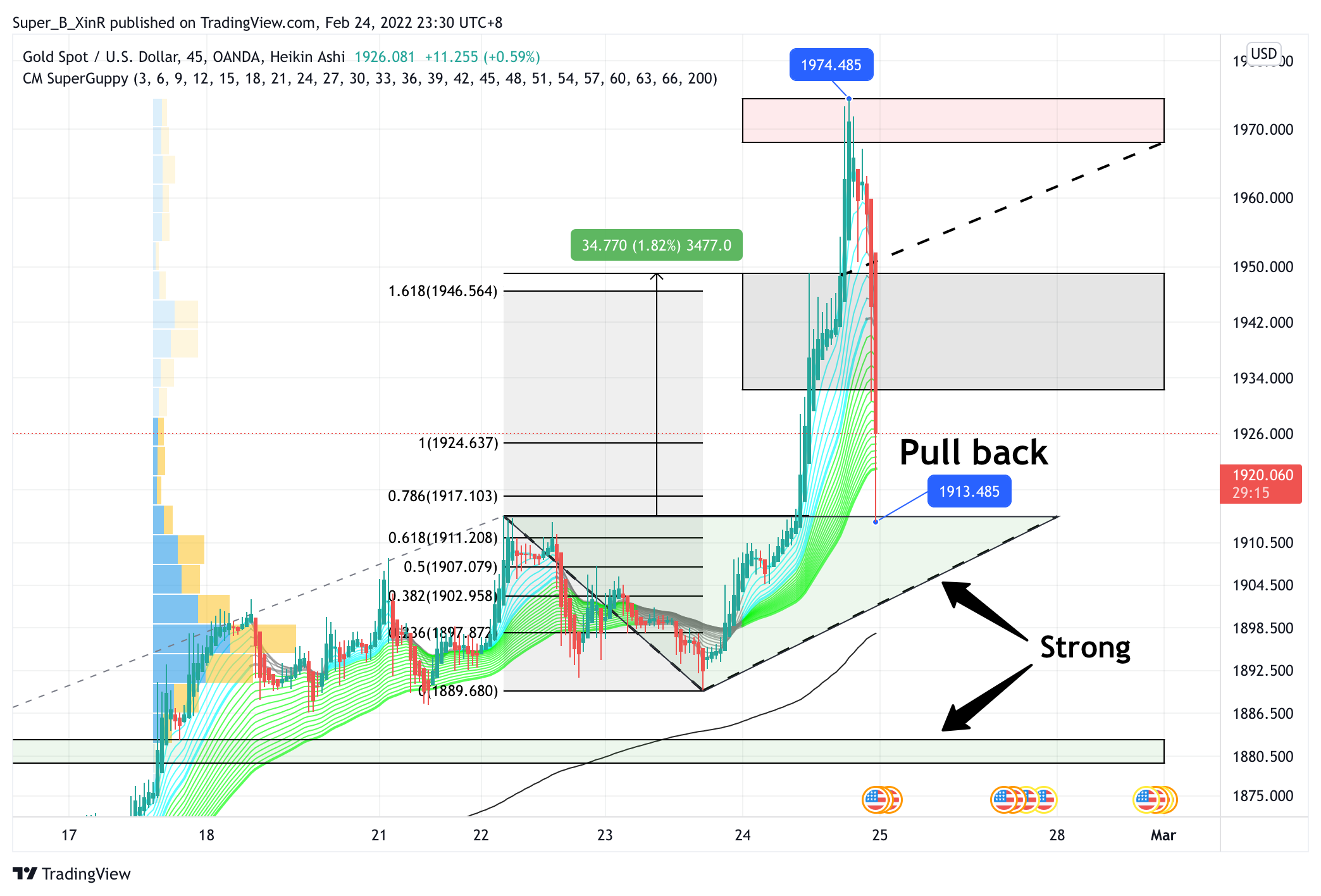 OANDA:XAUUSD Chart Image by Super_B_XinR