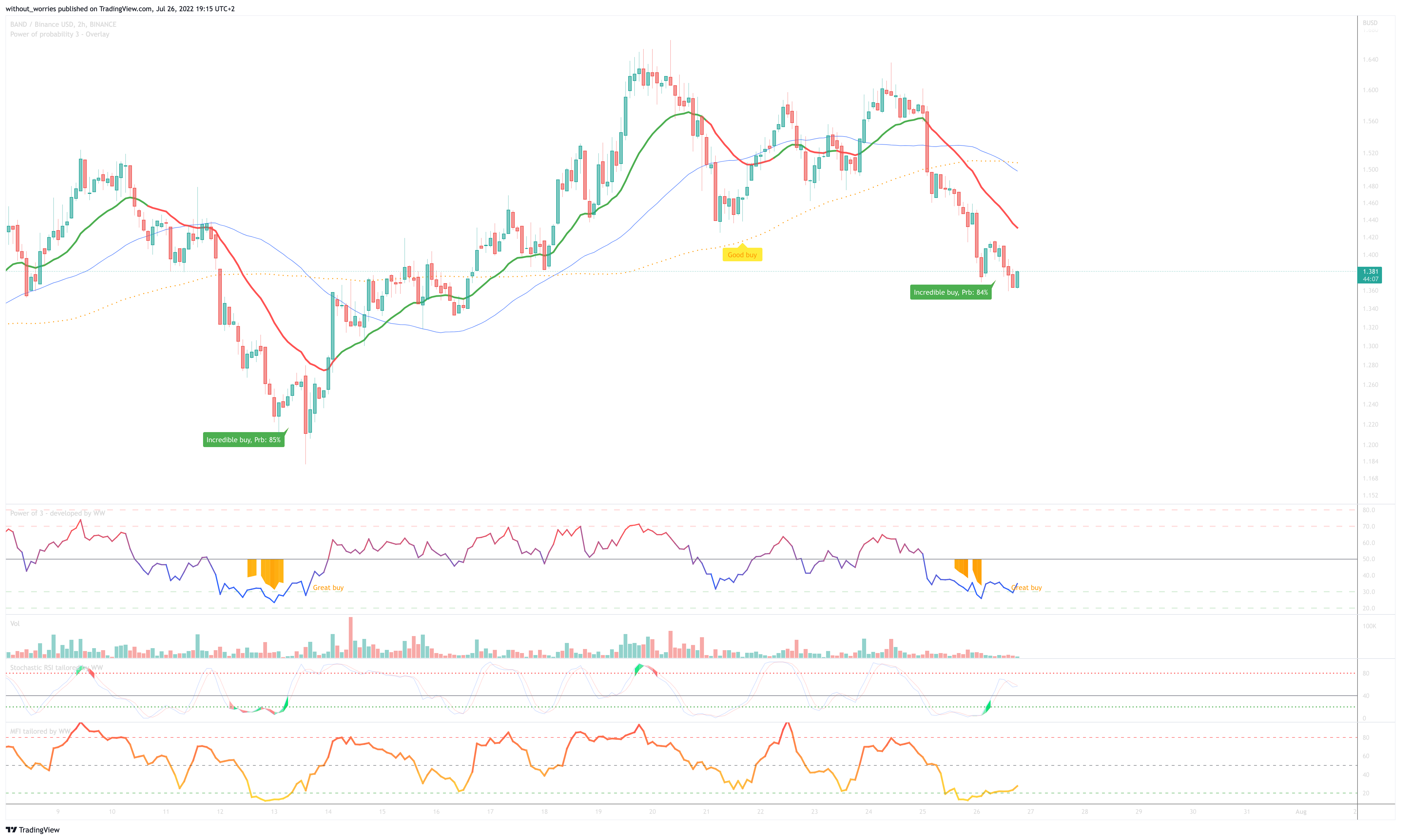 BINANCE:BANDBUSD Chart Image by without_worries