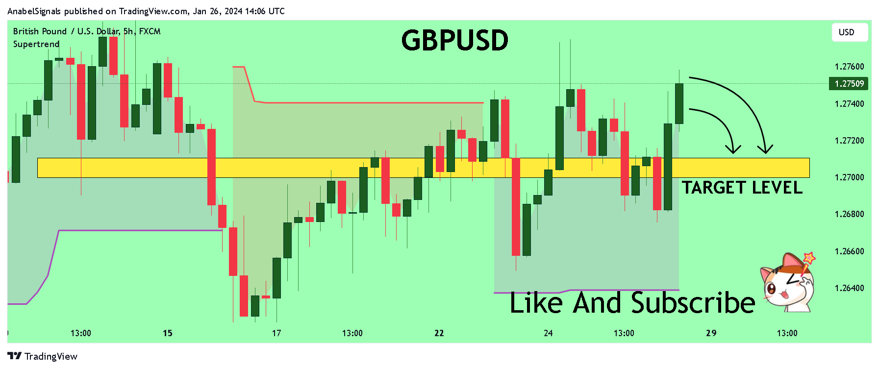 FX:GBPUSD Chart Image by AnabelSignals
